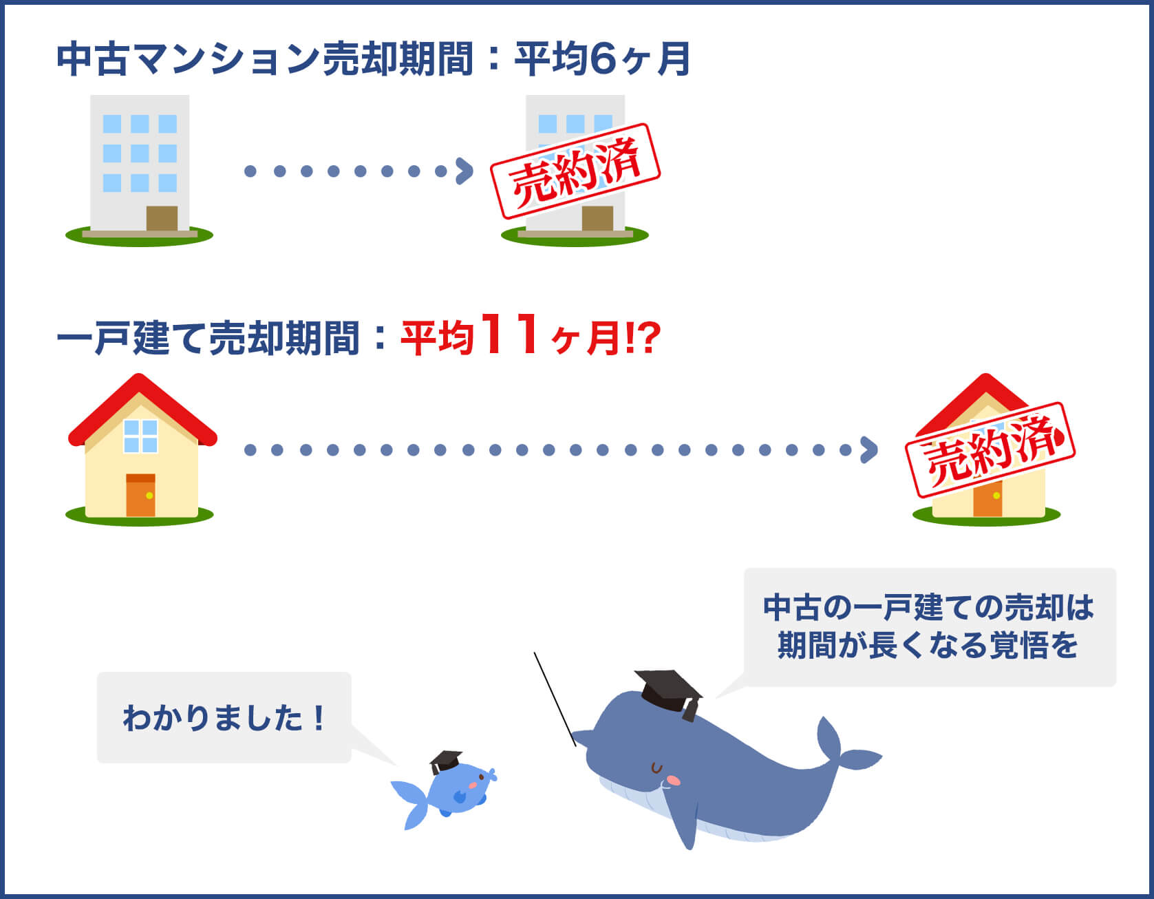 一戸建ての売却にかかる期間