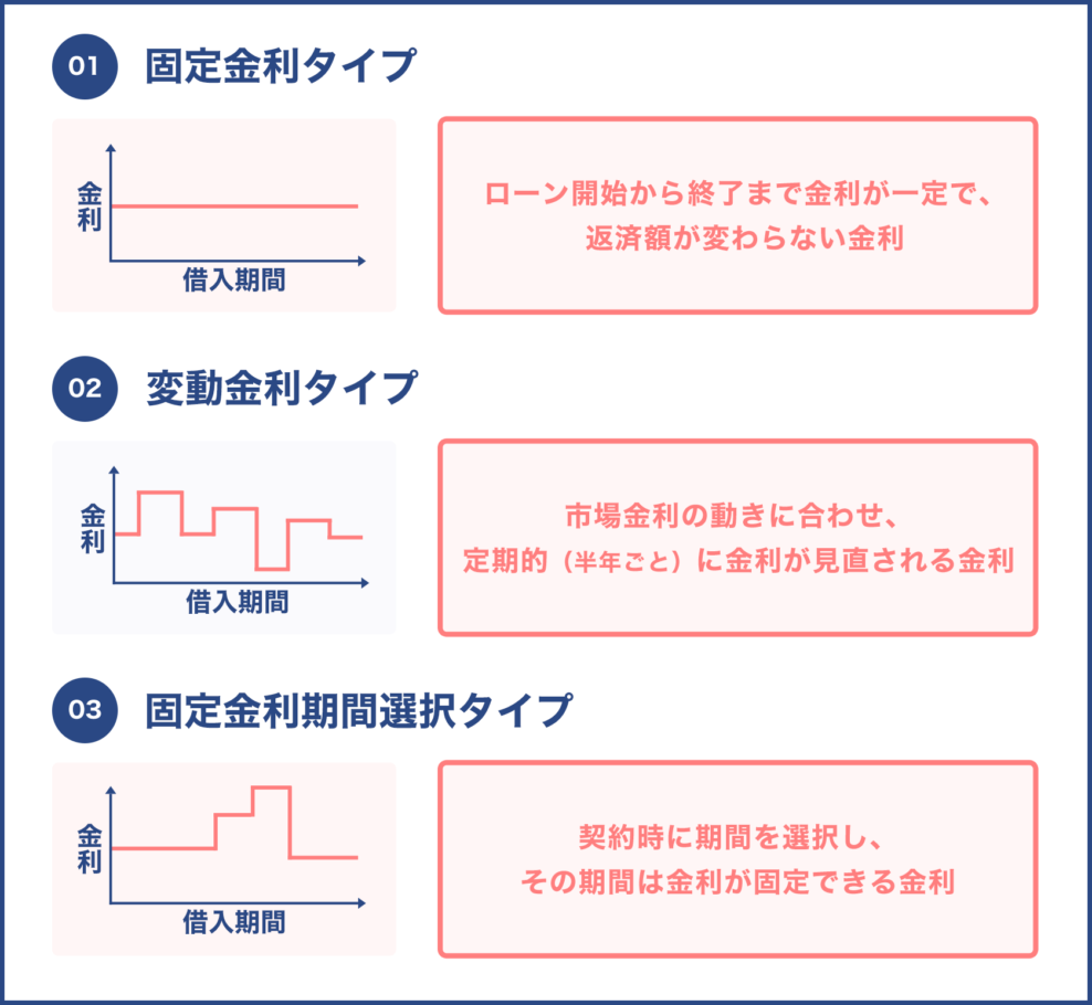 金利の3つの種類