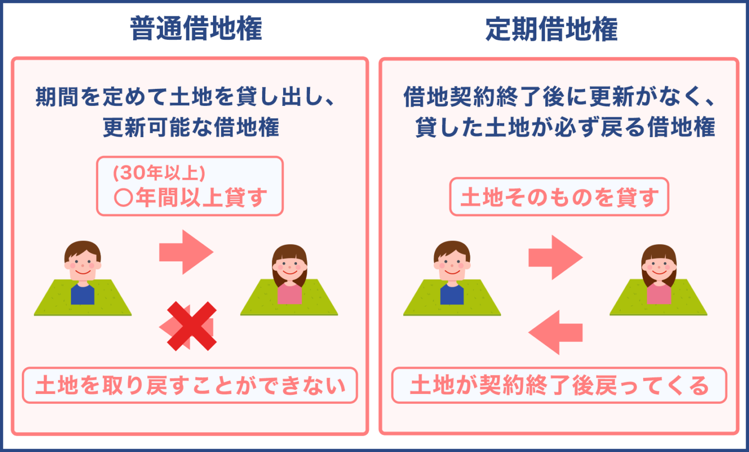 借地系の土地活用