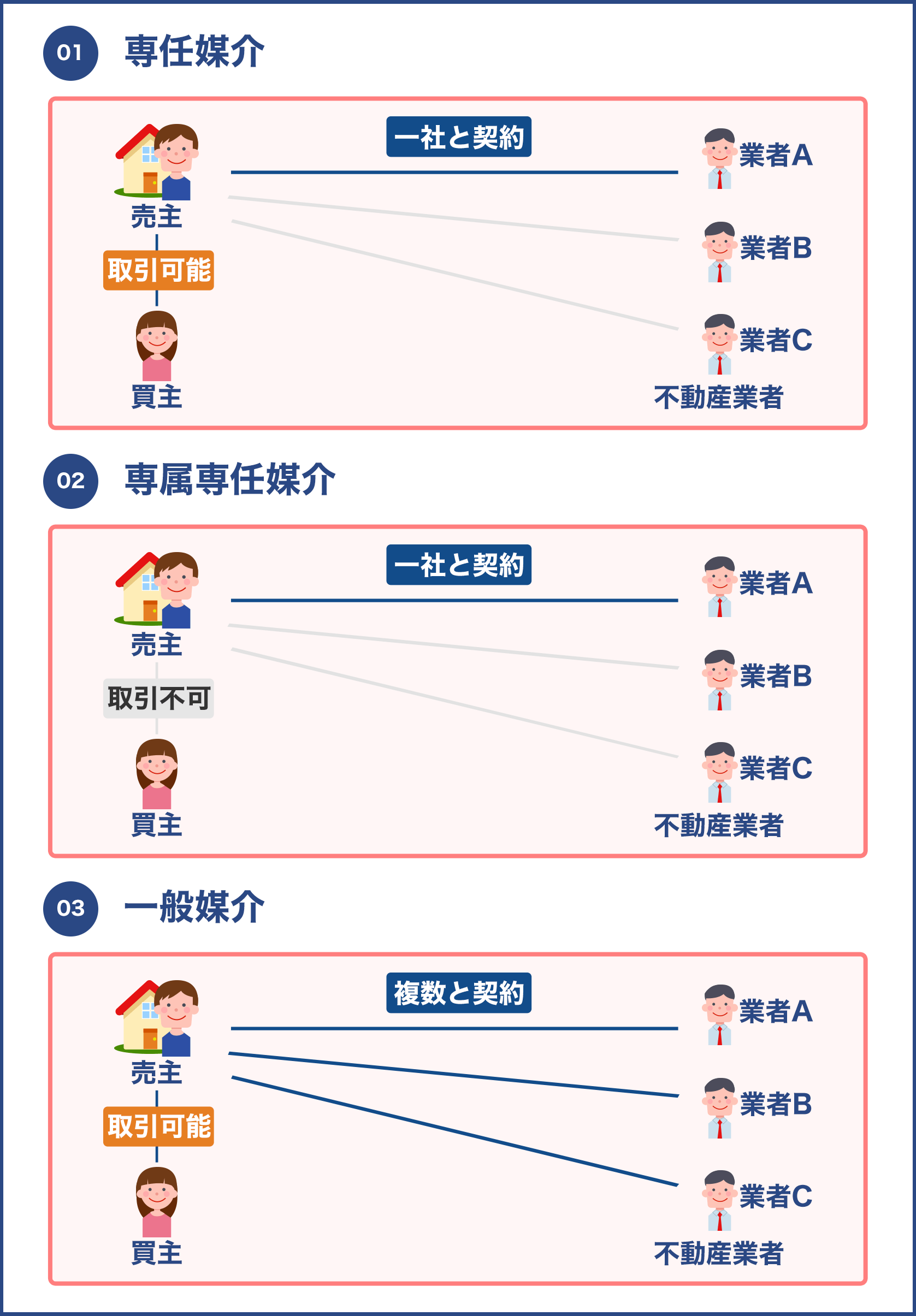 3つの媒介契約