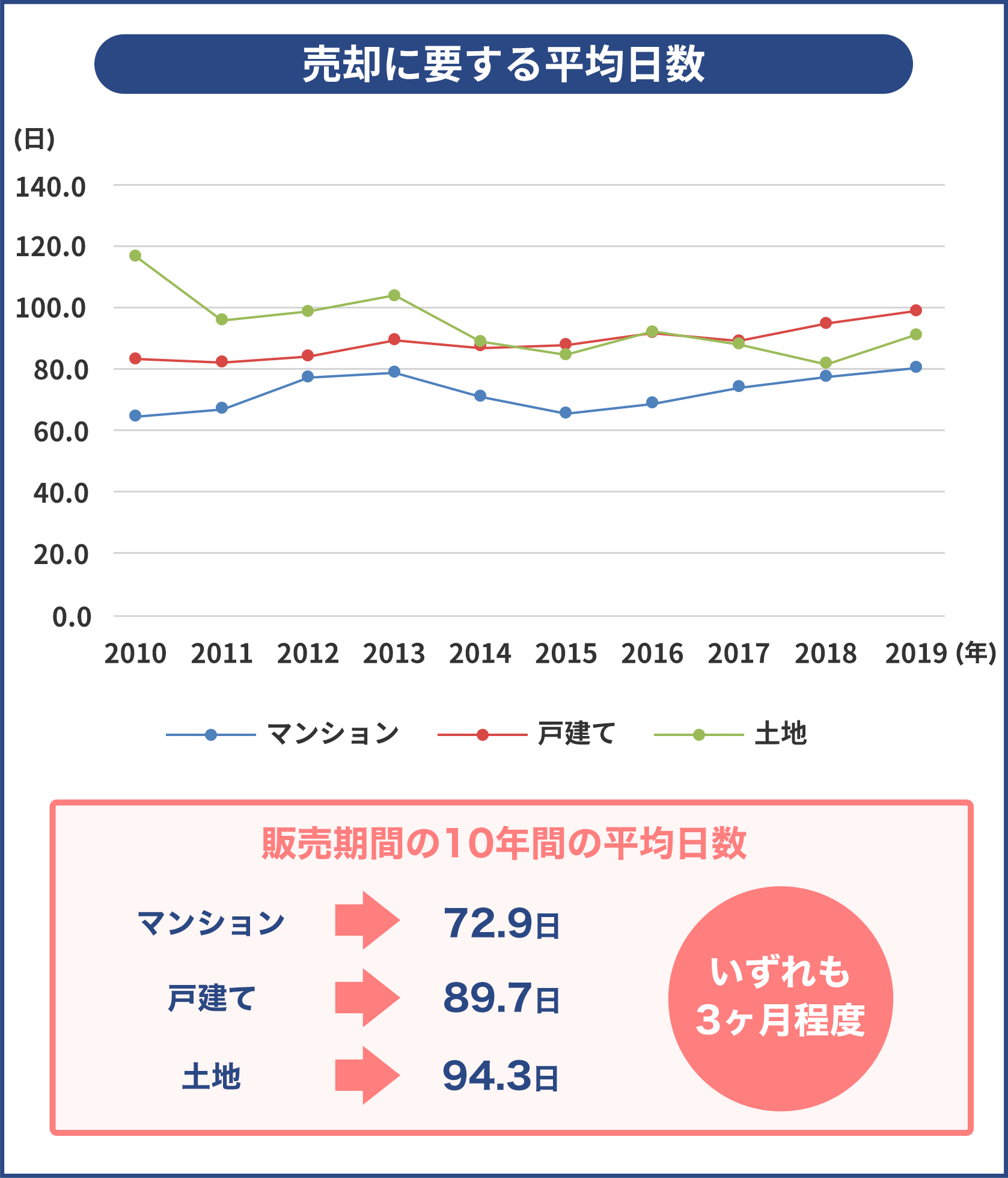 売却に要する平均日数