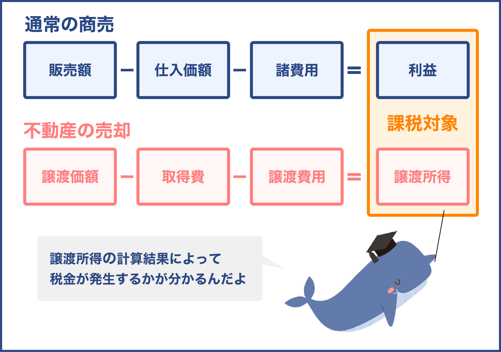 不動産売却で発生する税金