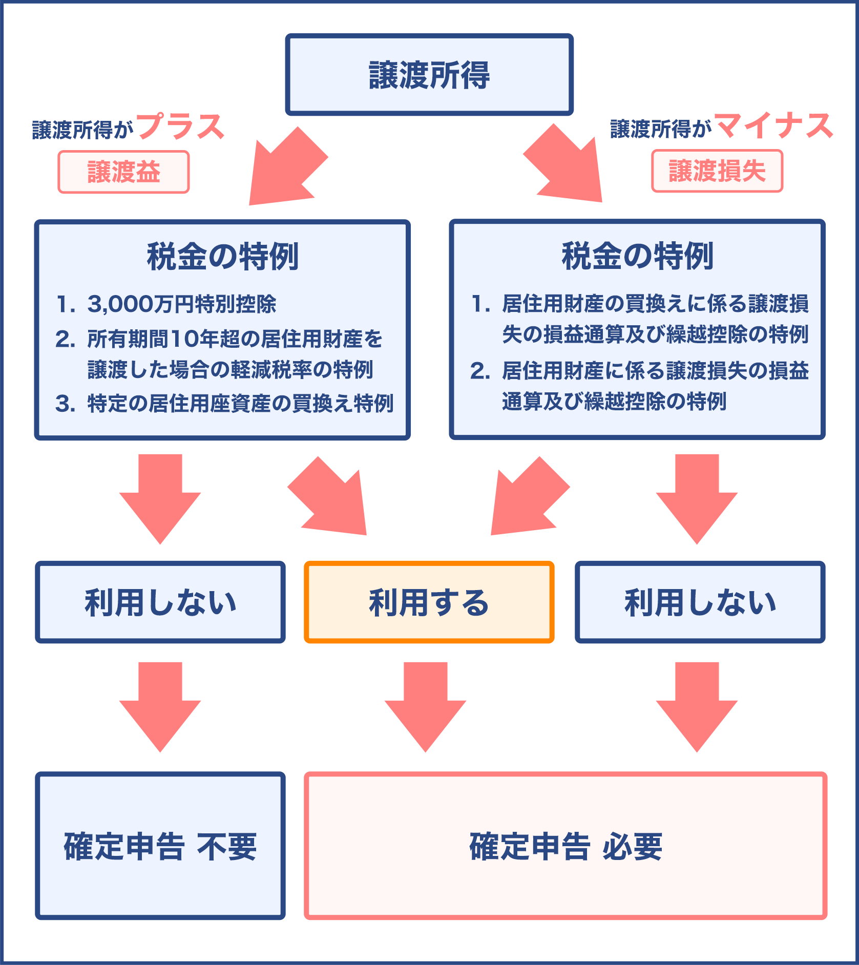 確定申告の必要性