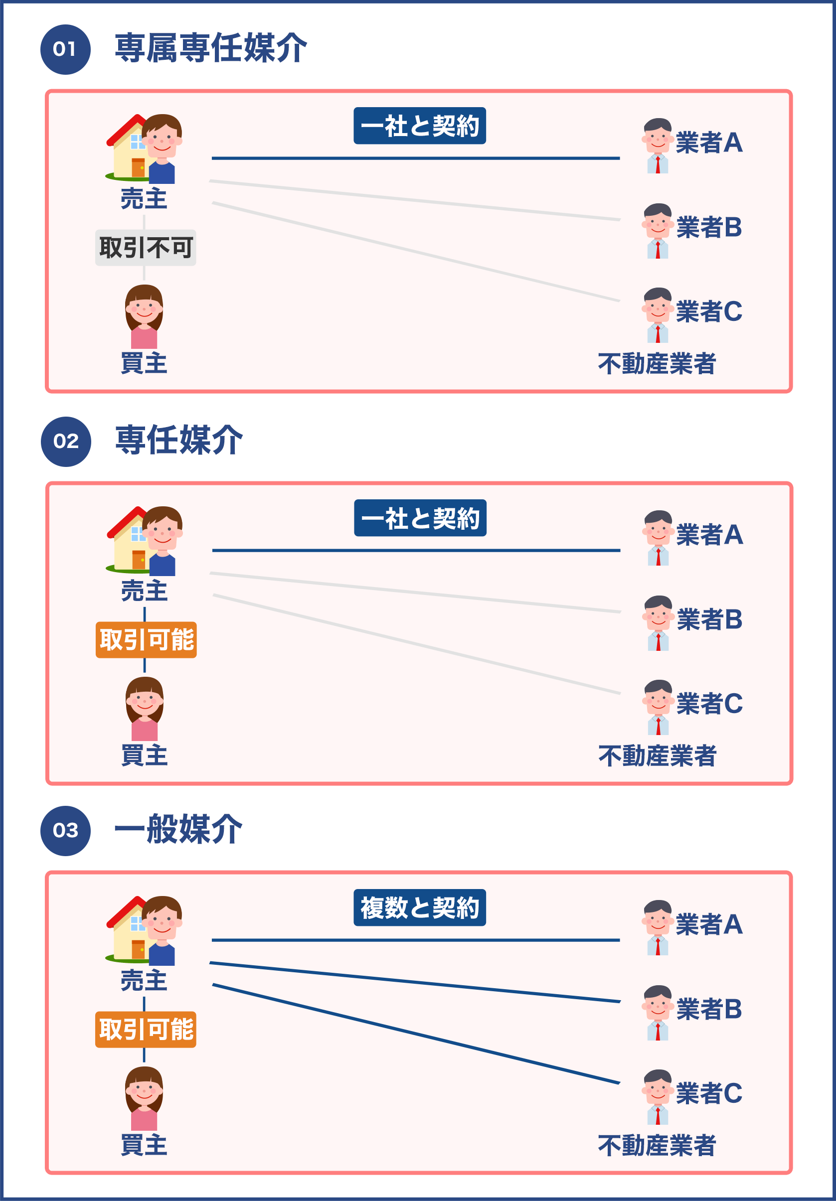 3つの媒介契約