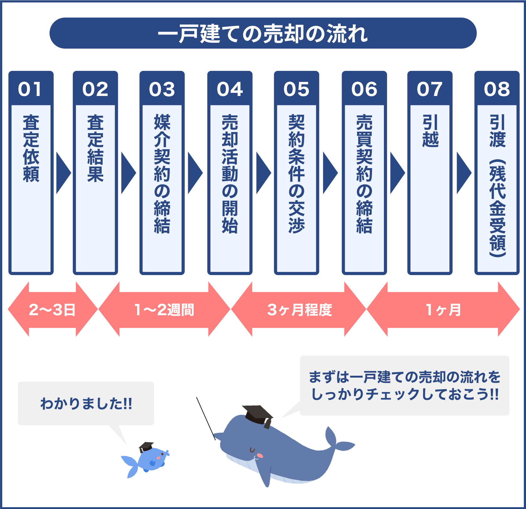 一戸建ての売却の流れ