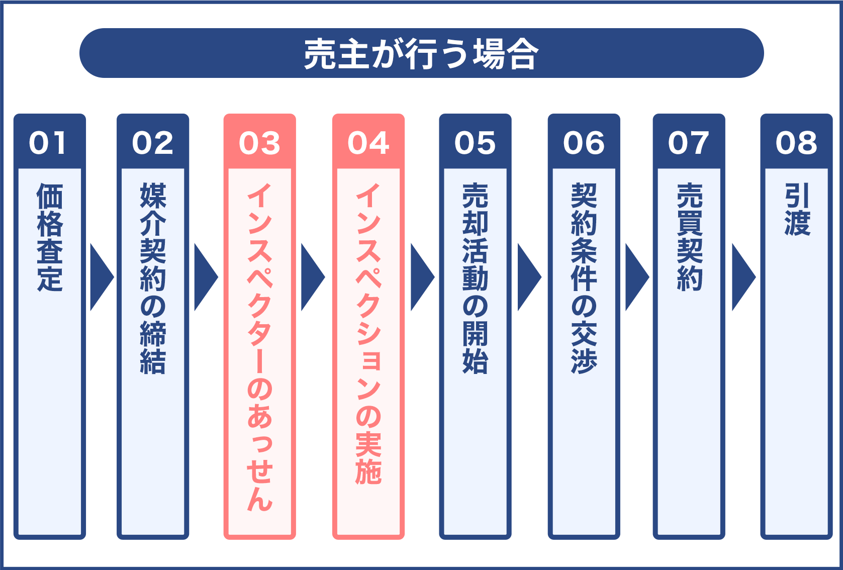 売主が行う場合