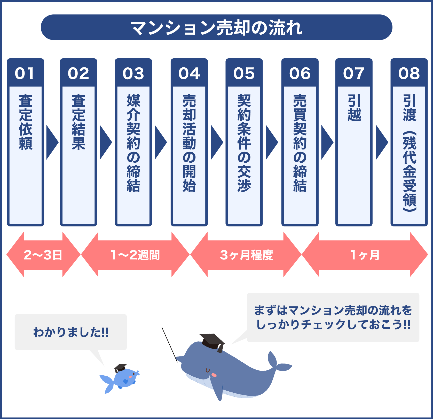 マンション売却の流れ