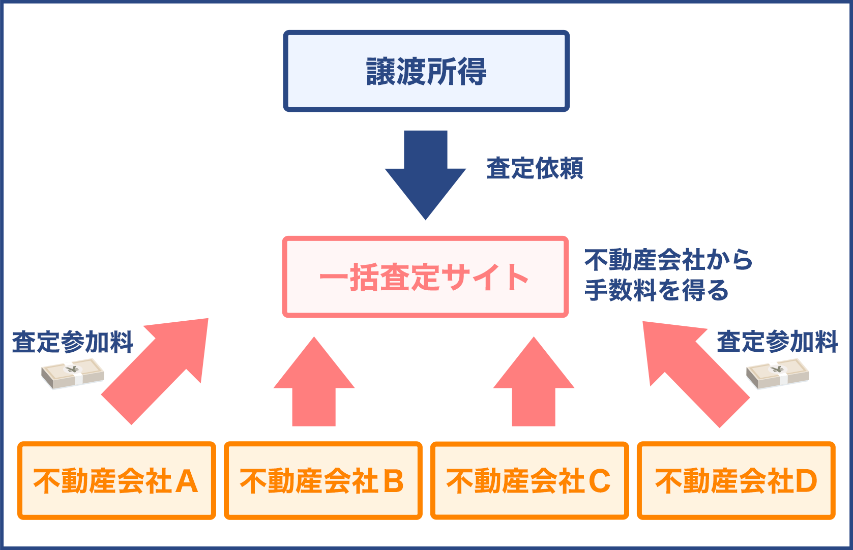 サイト運営会社がどのようにして収益を上げているのか？