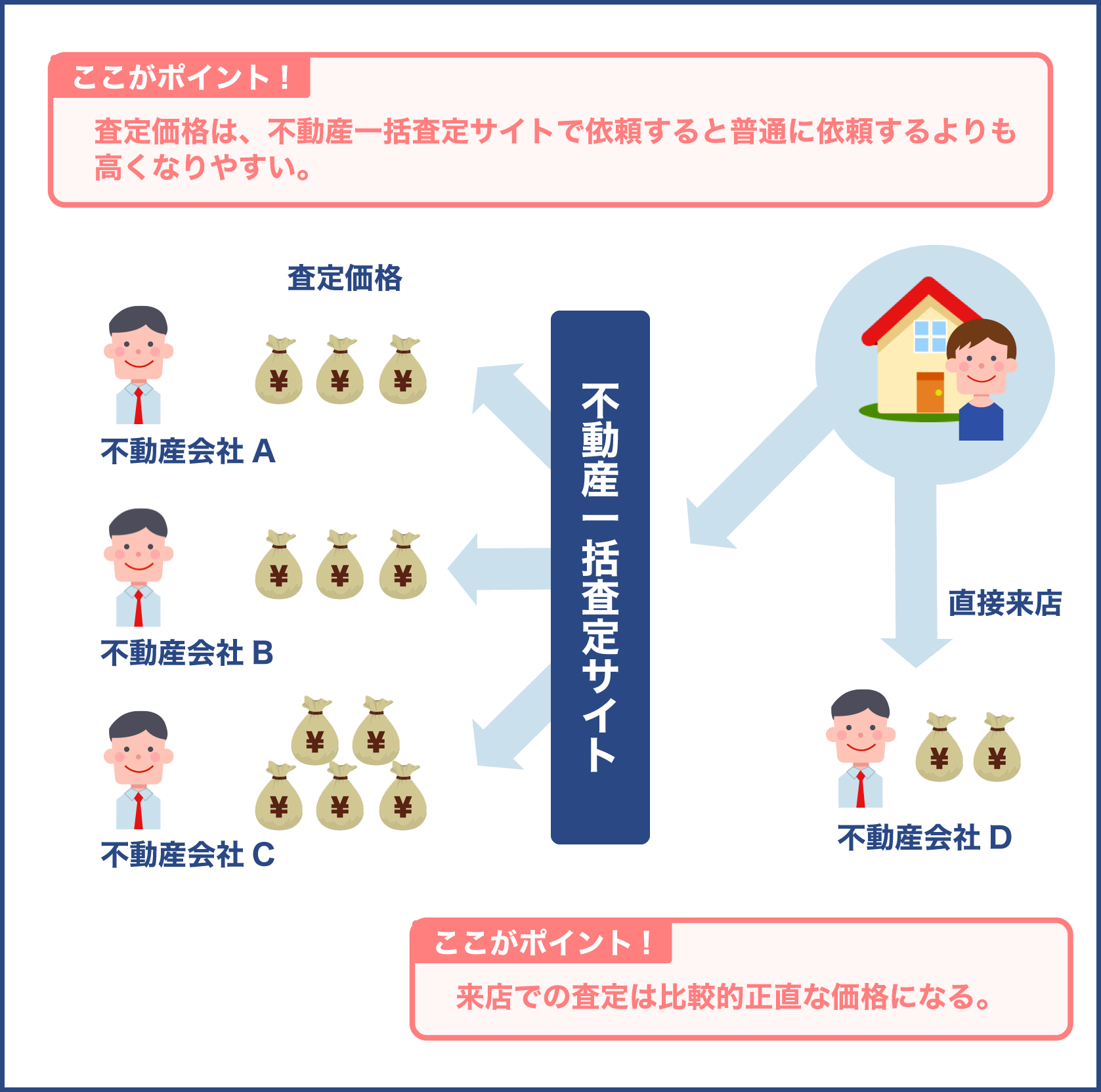 適正価格を知ることができる