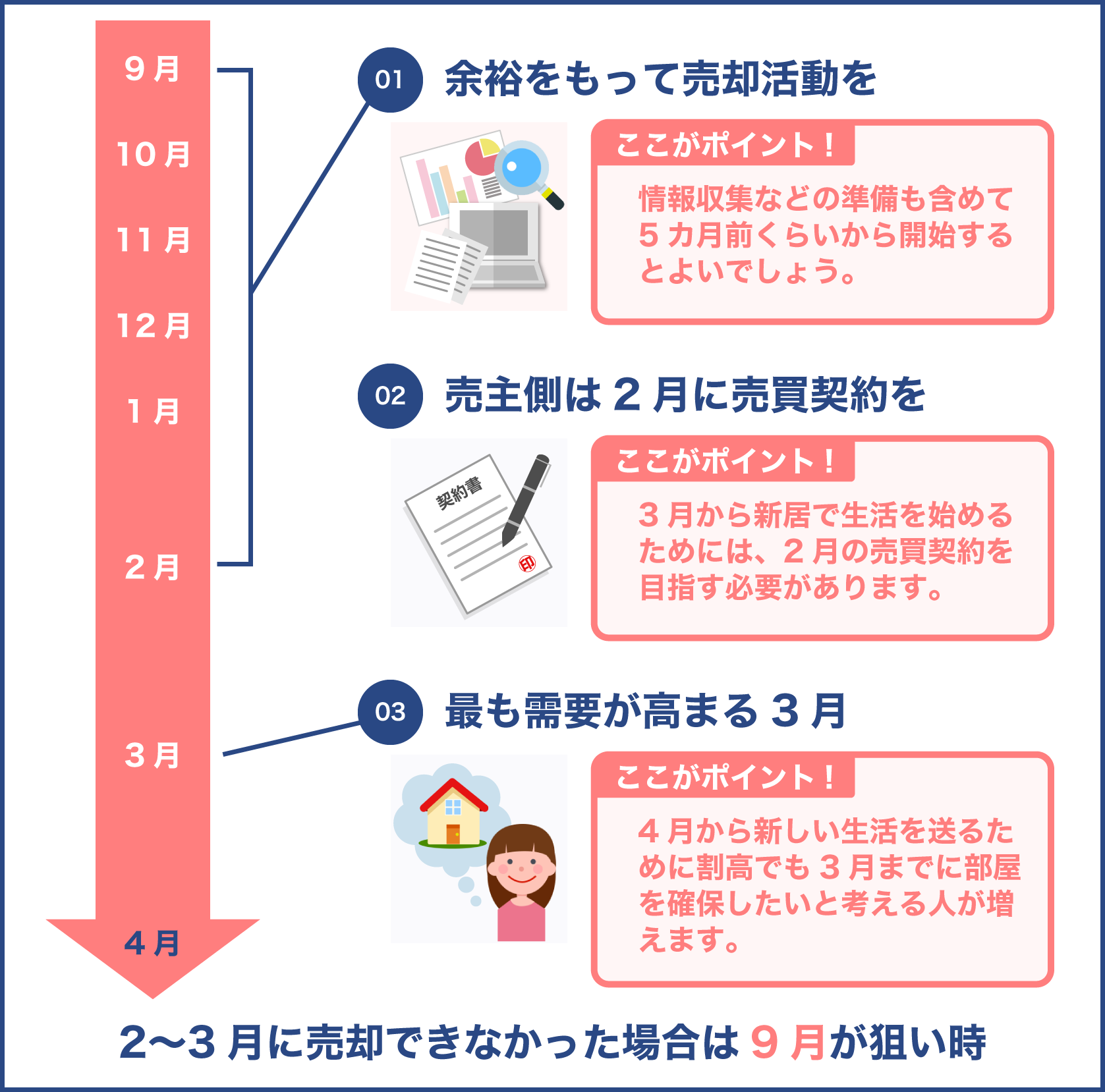 高く売却する為には余裕をもったスケジューリング