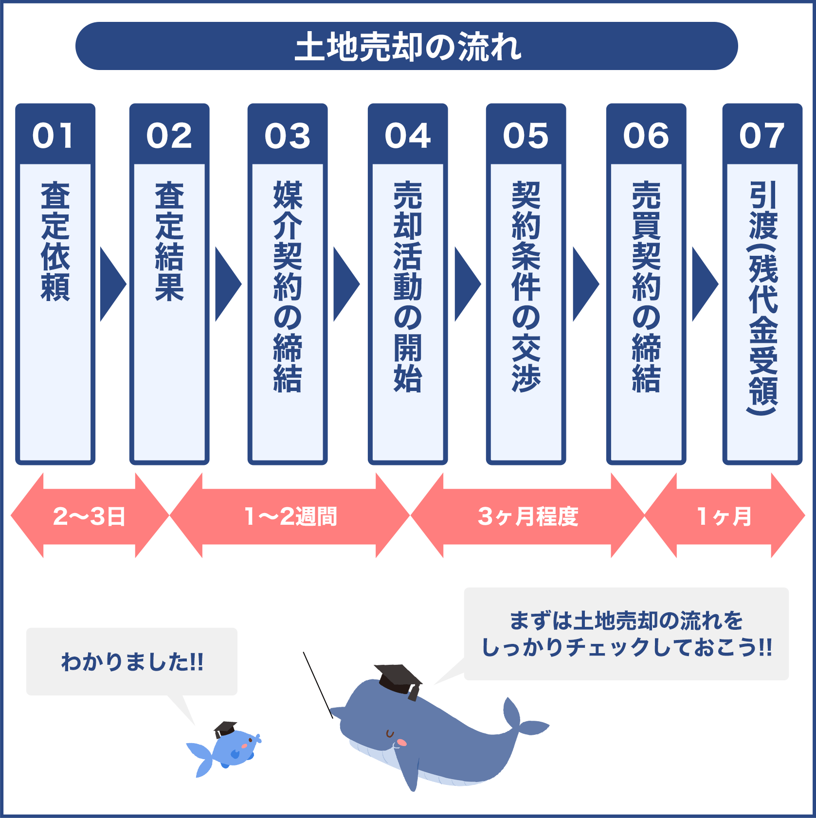 土地売却の流れ