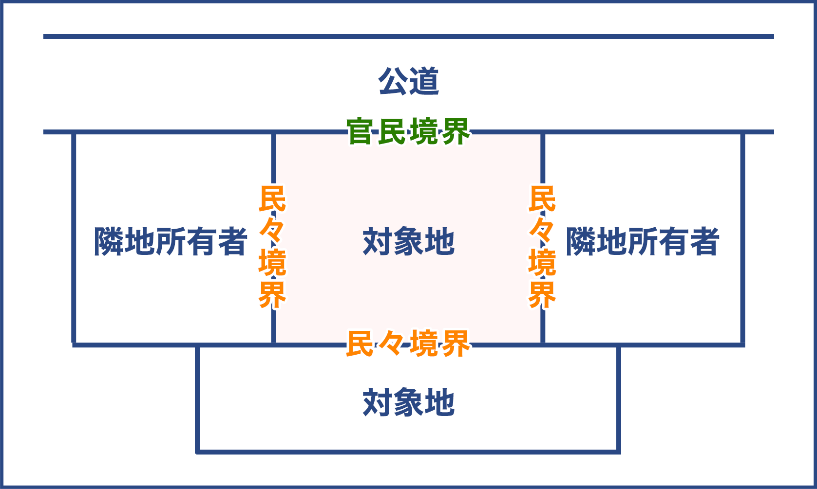 境界を確定しておく