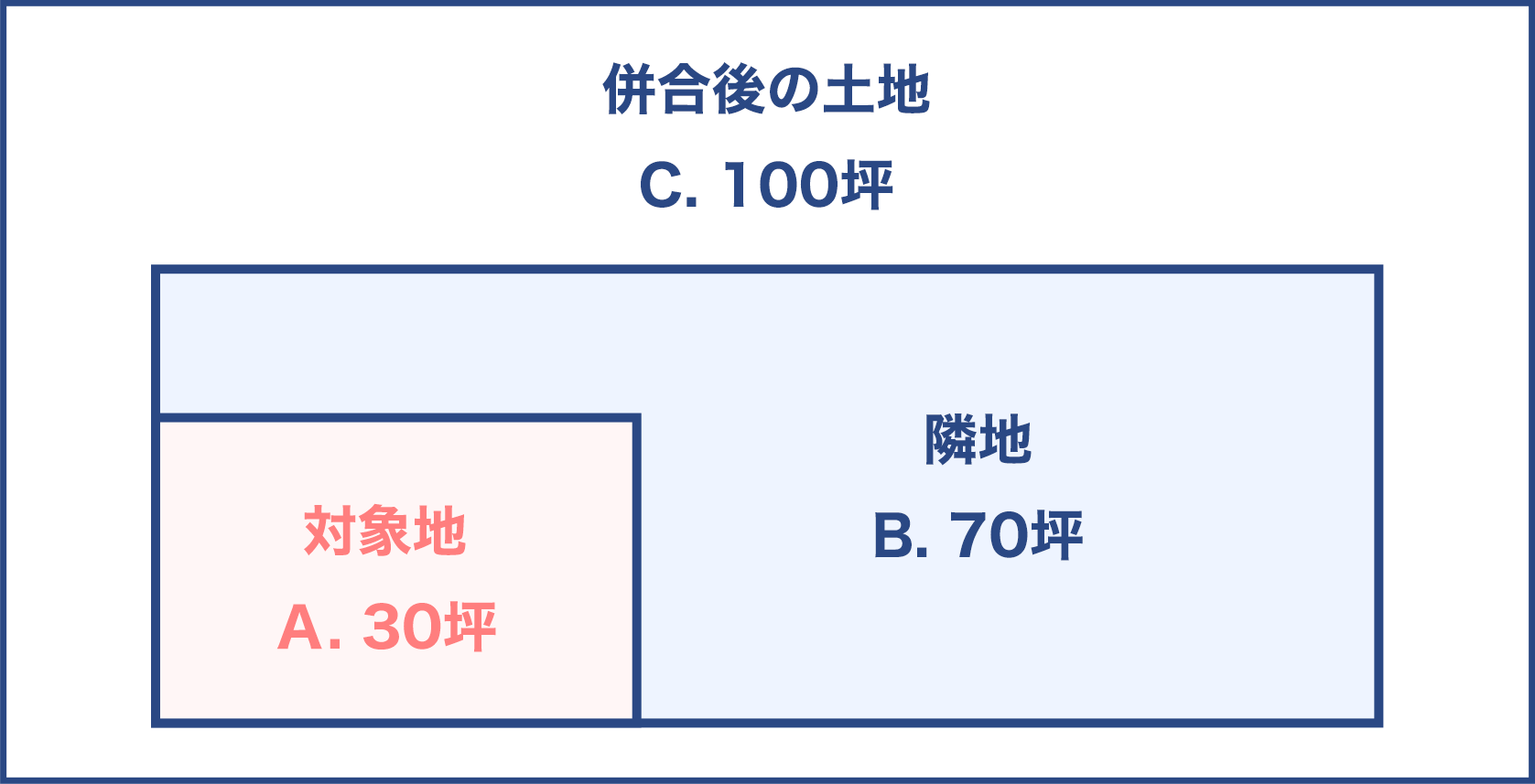 併合後の土地の価値が上がる例