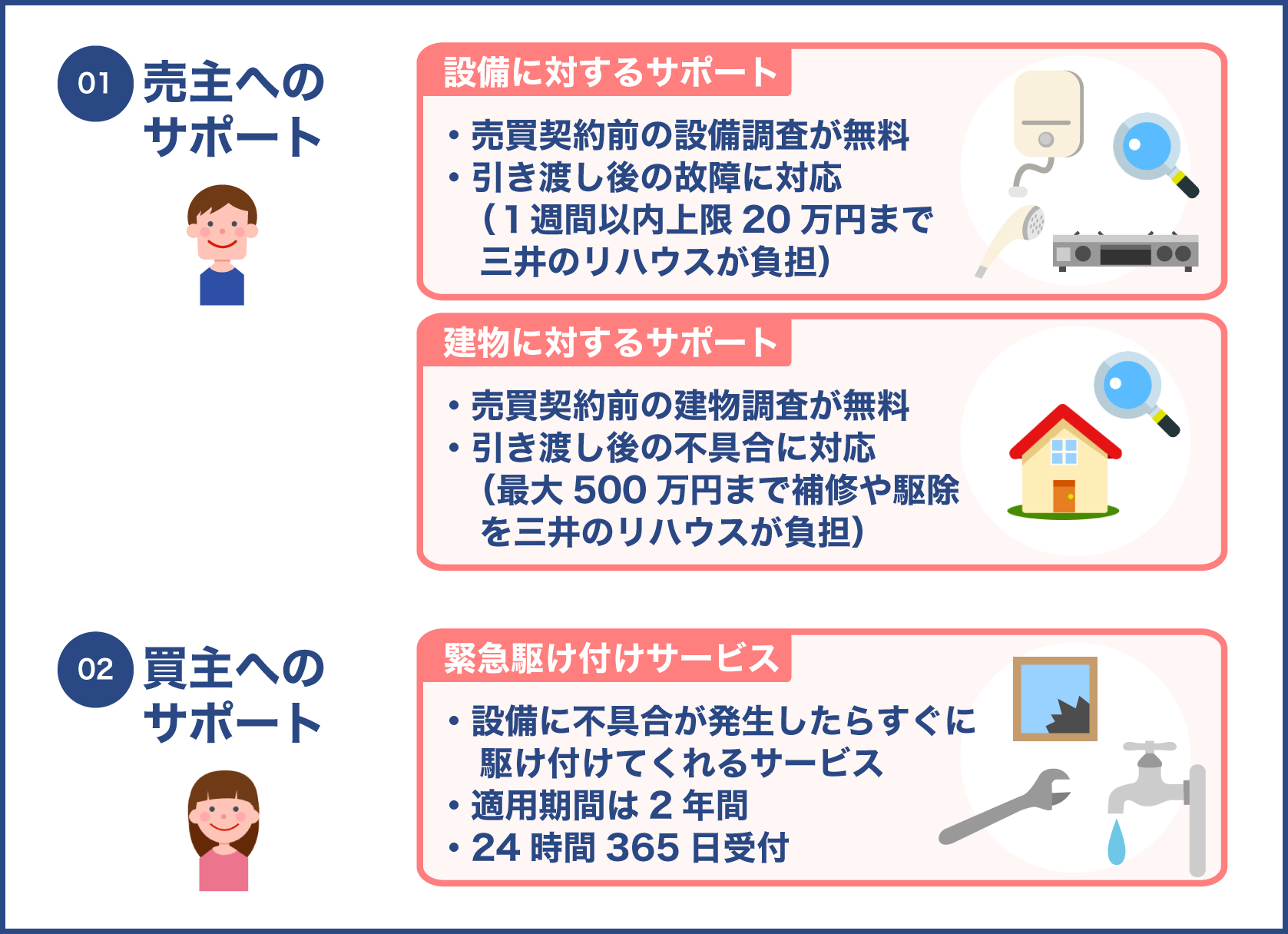 三井のリハウス　360　サポート