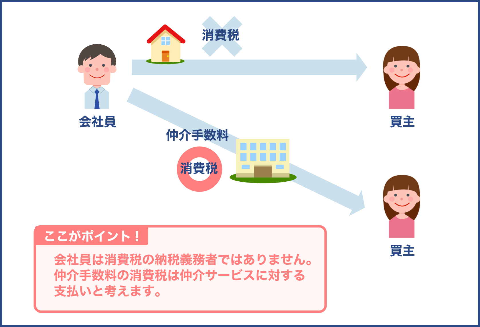 事業者ではない個人が建物を売買する際の消費税