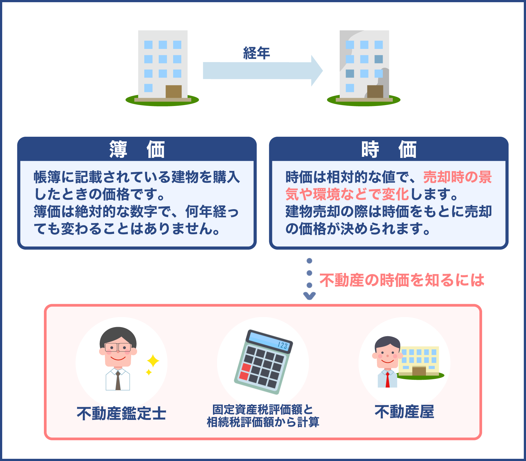 簿価と時価