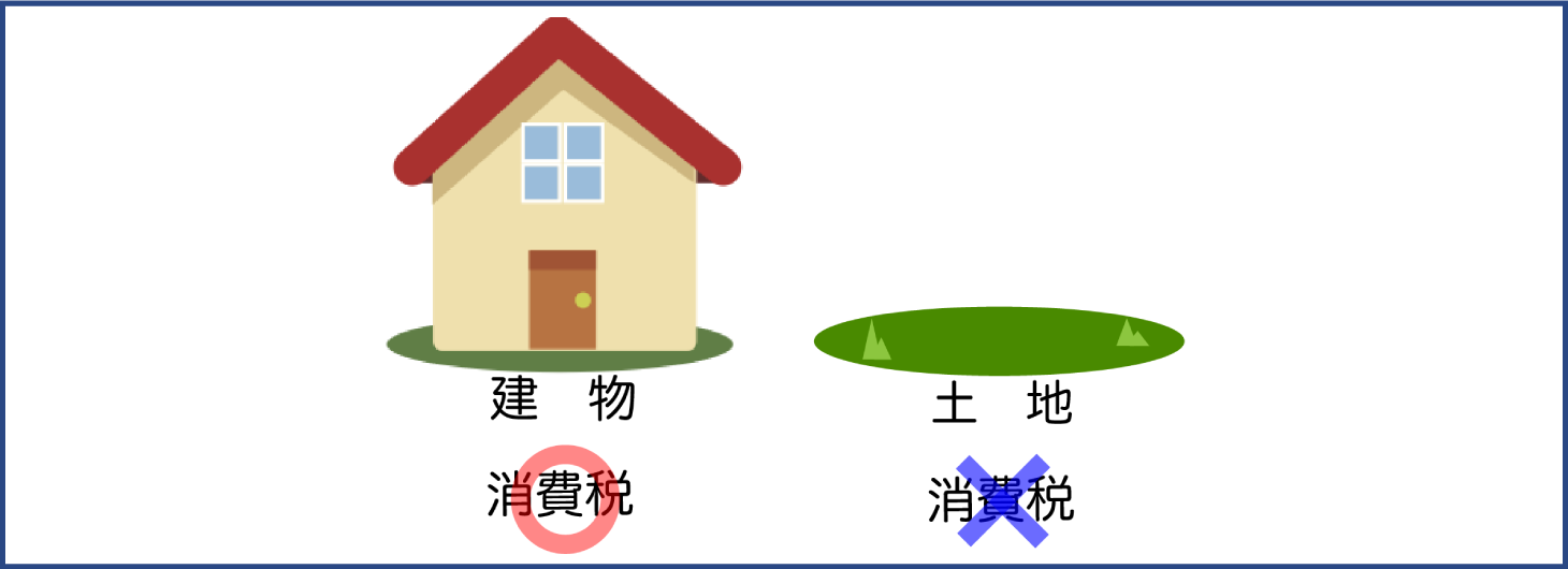 土地は消費物ではないという考えから土地には消費税はかからない