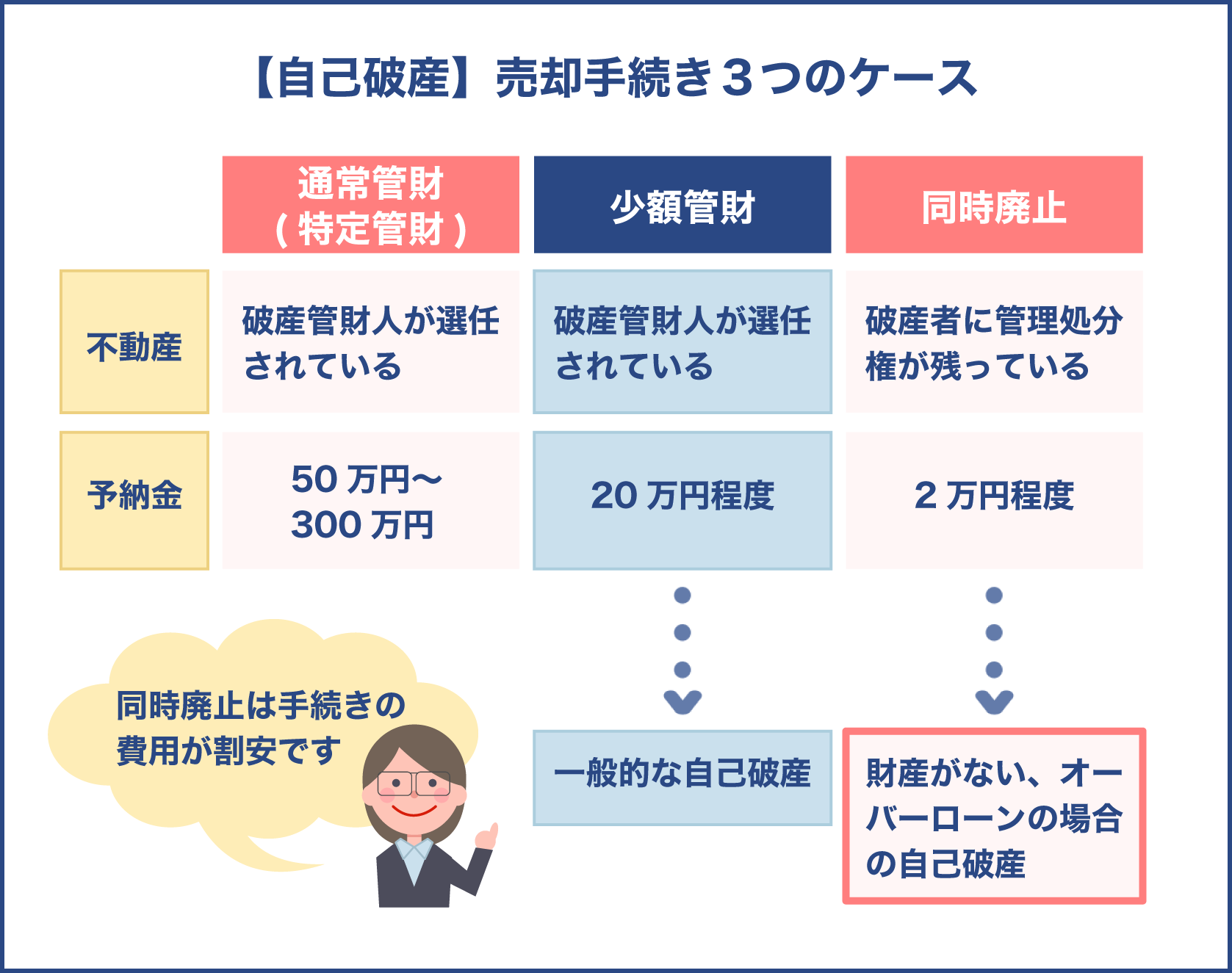 自己破産手続き3種類