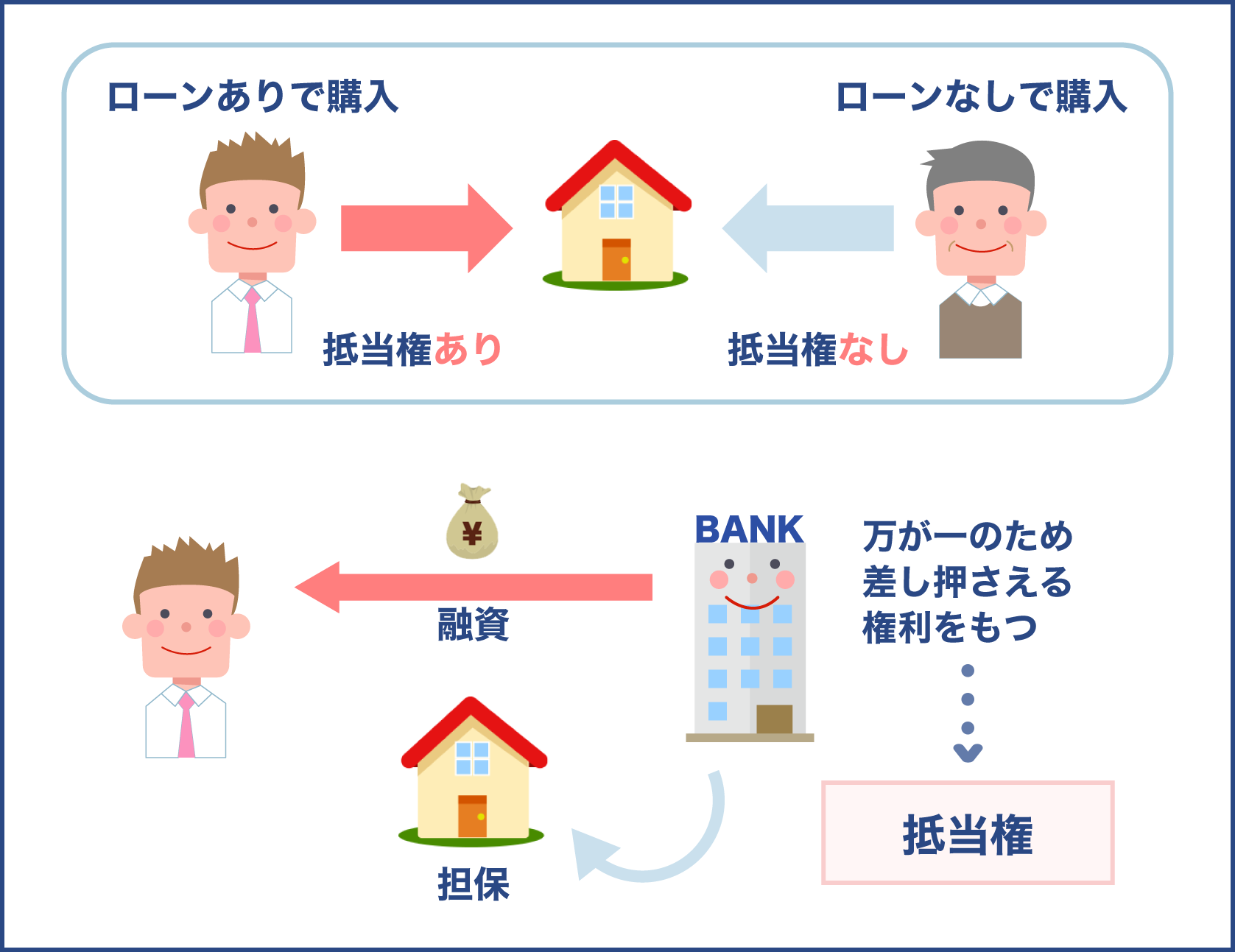 抵当権とは？差し押さえる権利