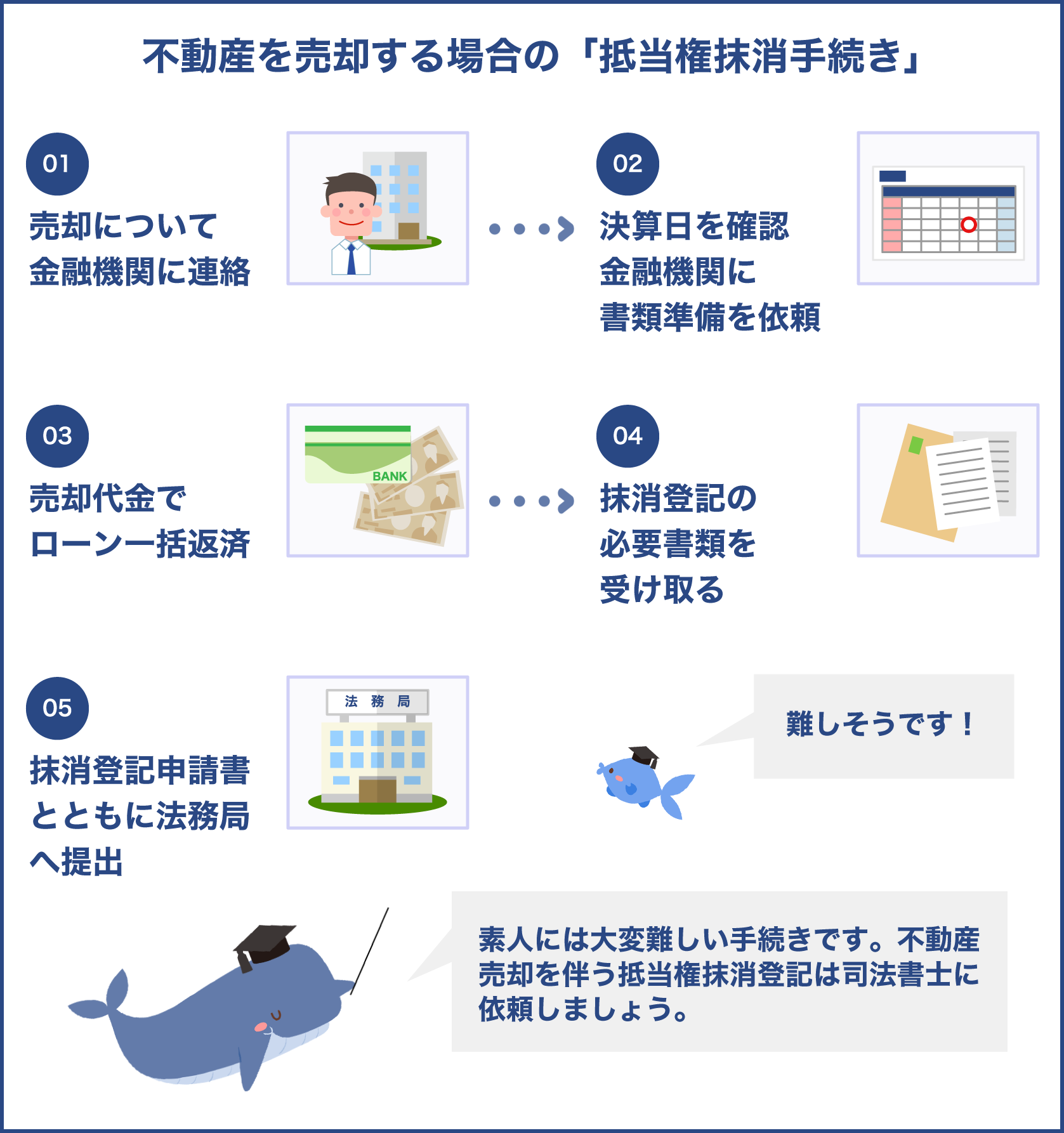 不動産売却における抵当権抹消手続きの流れ