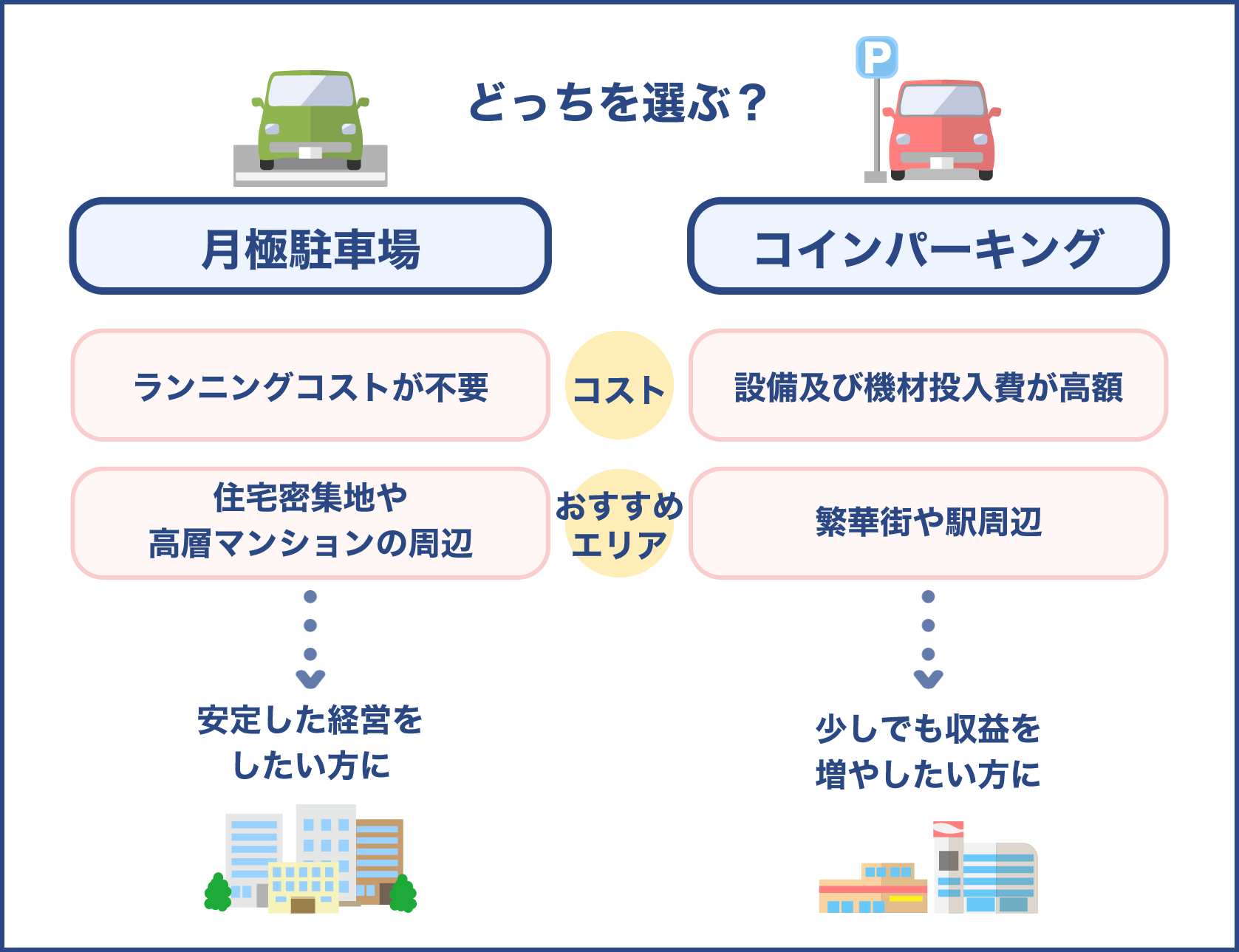 月極駐車場とコインパーキングの特徴