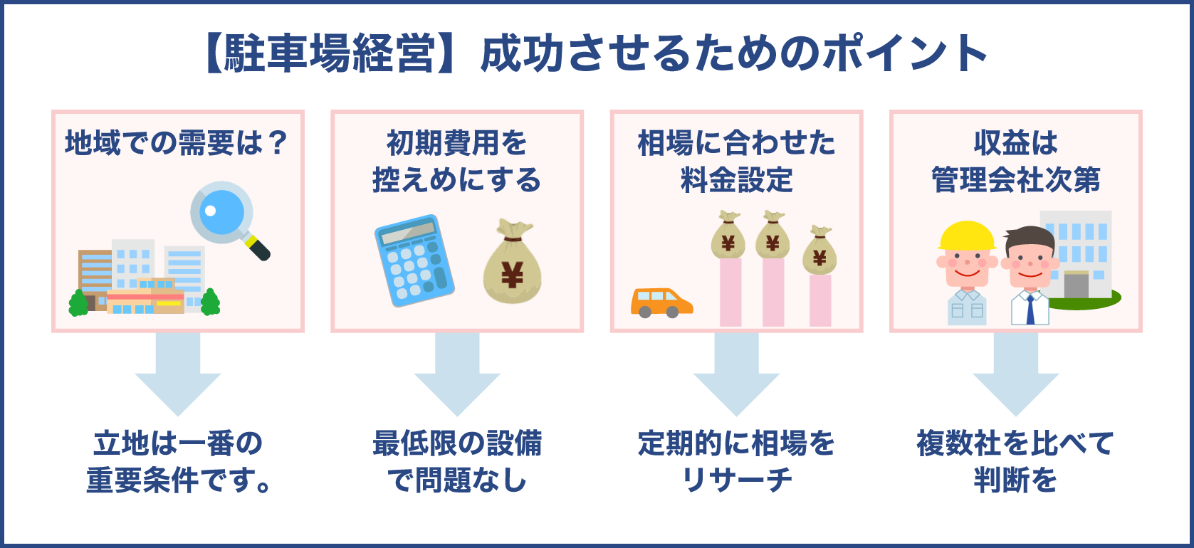 駐車場経営を成功させるポイント