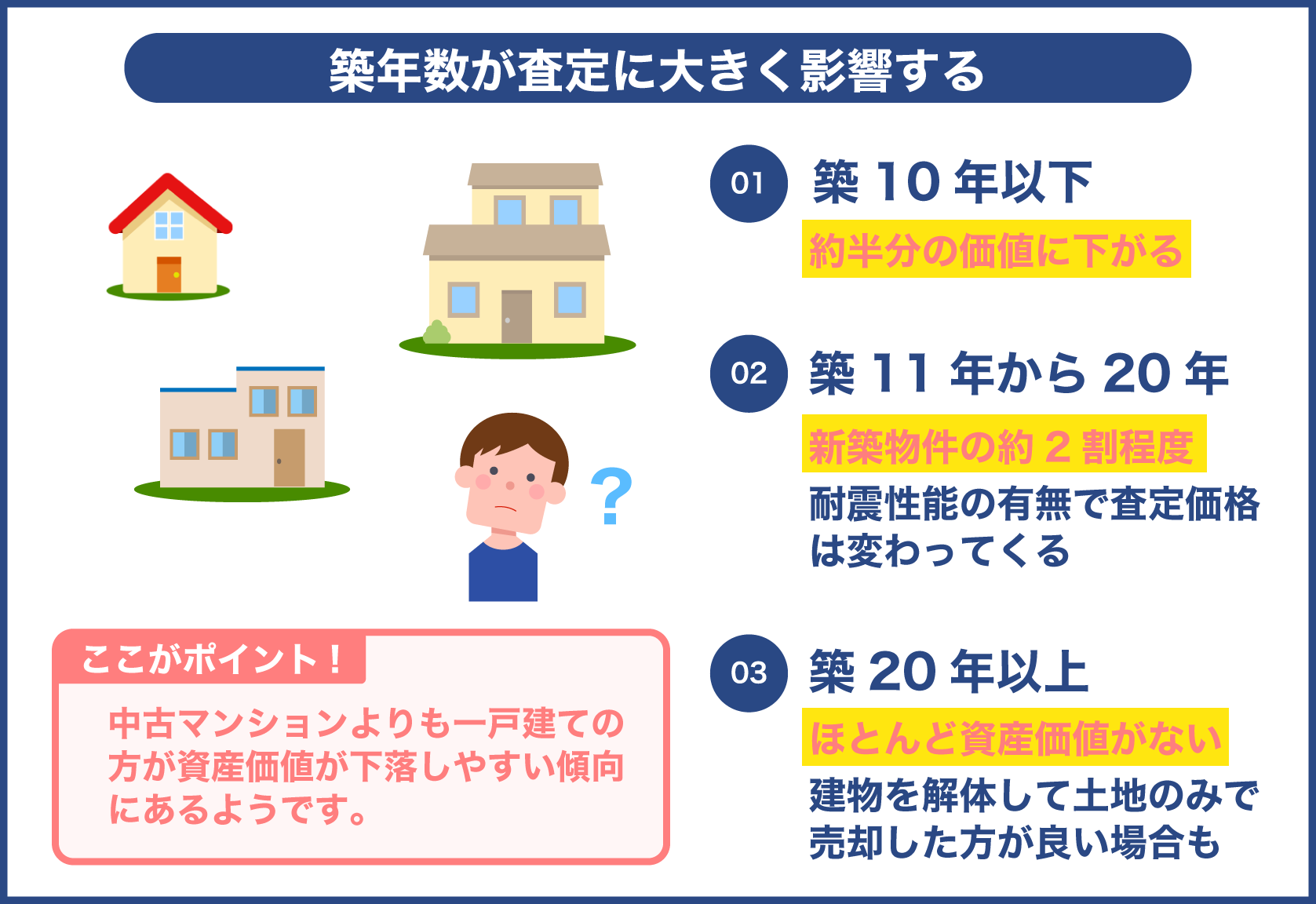 築年数　資産価値　一戸建て