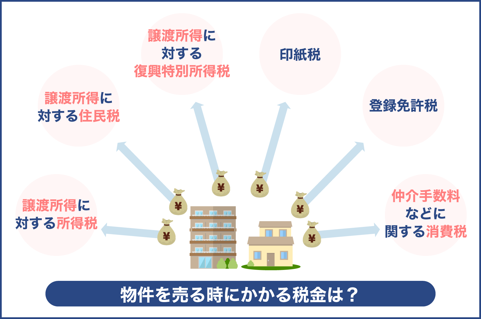 物件を売る時にかかる税金