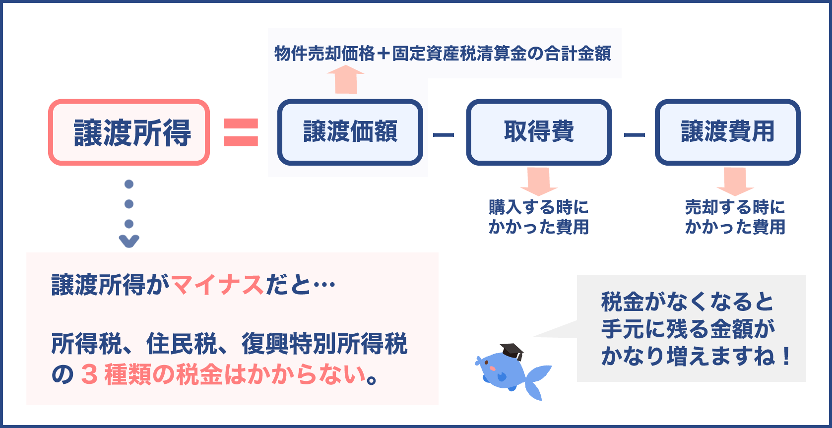 譲渡所得の計算方法