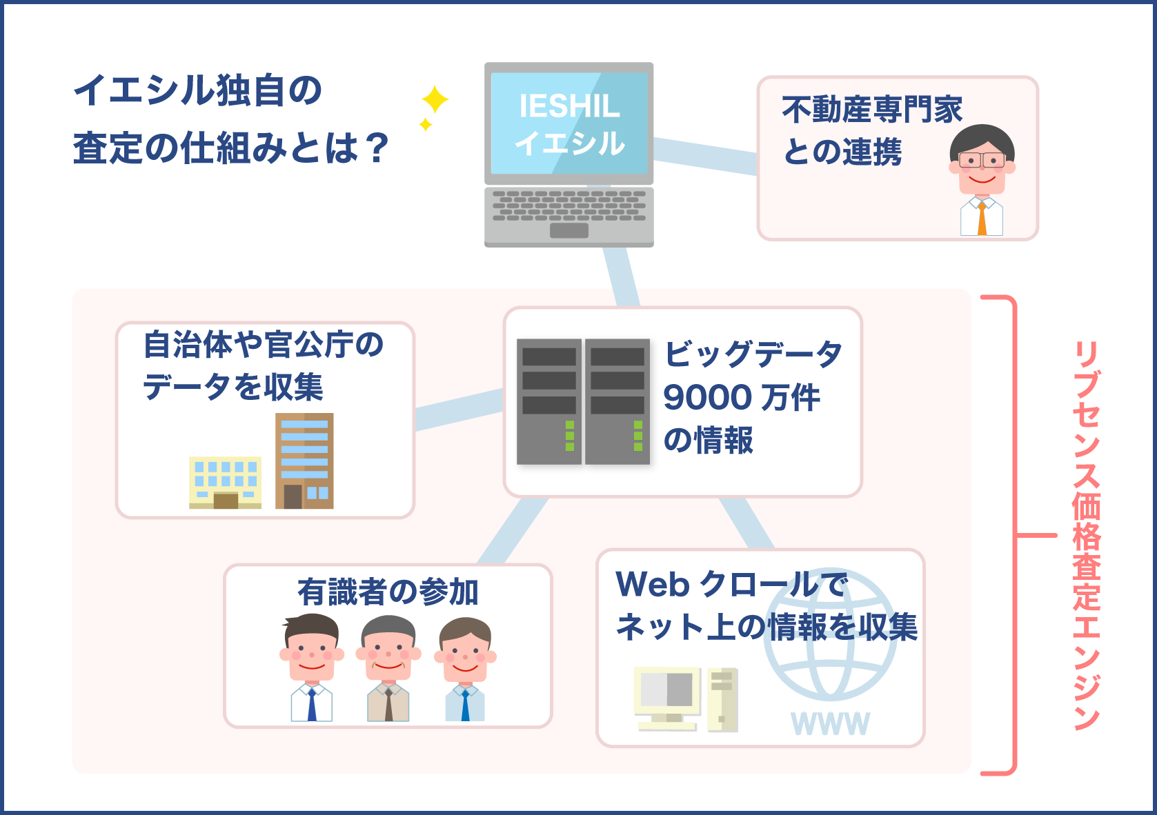 イエシルの査定額の精度の高さや仕組み　