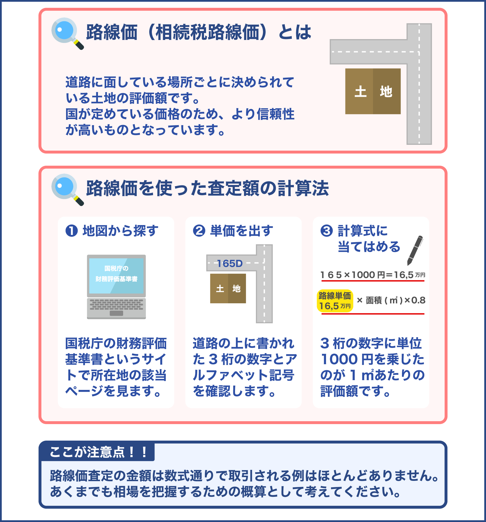 路線価を使った査定額の計算方法