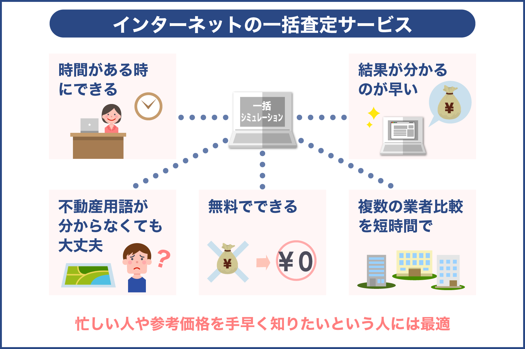 インターネットの不動産一括査定サービス