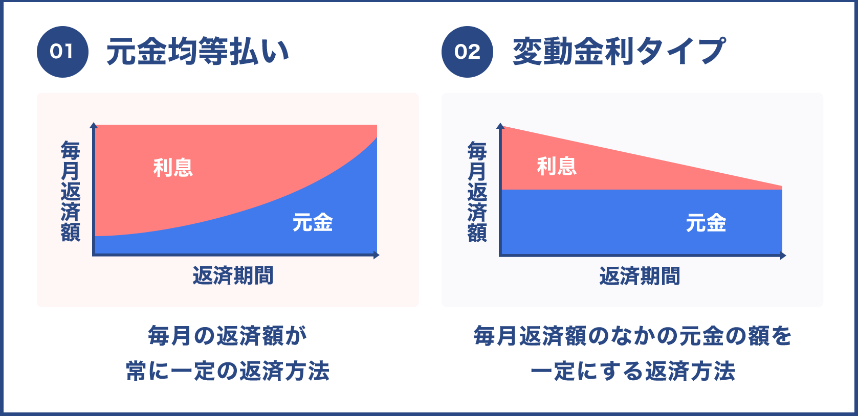 元金均等払い　変動金利タイプ