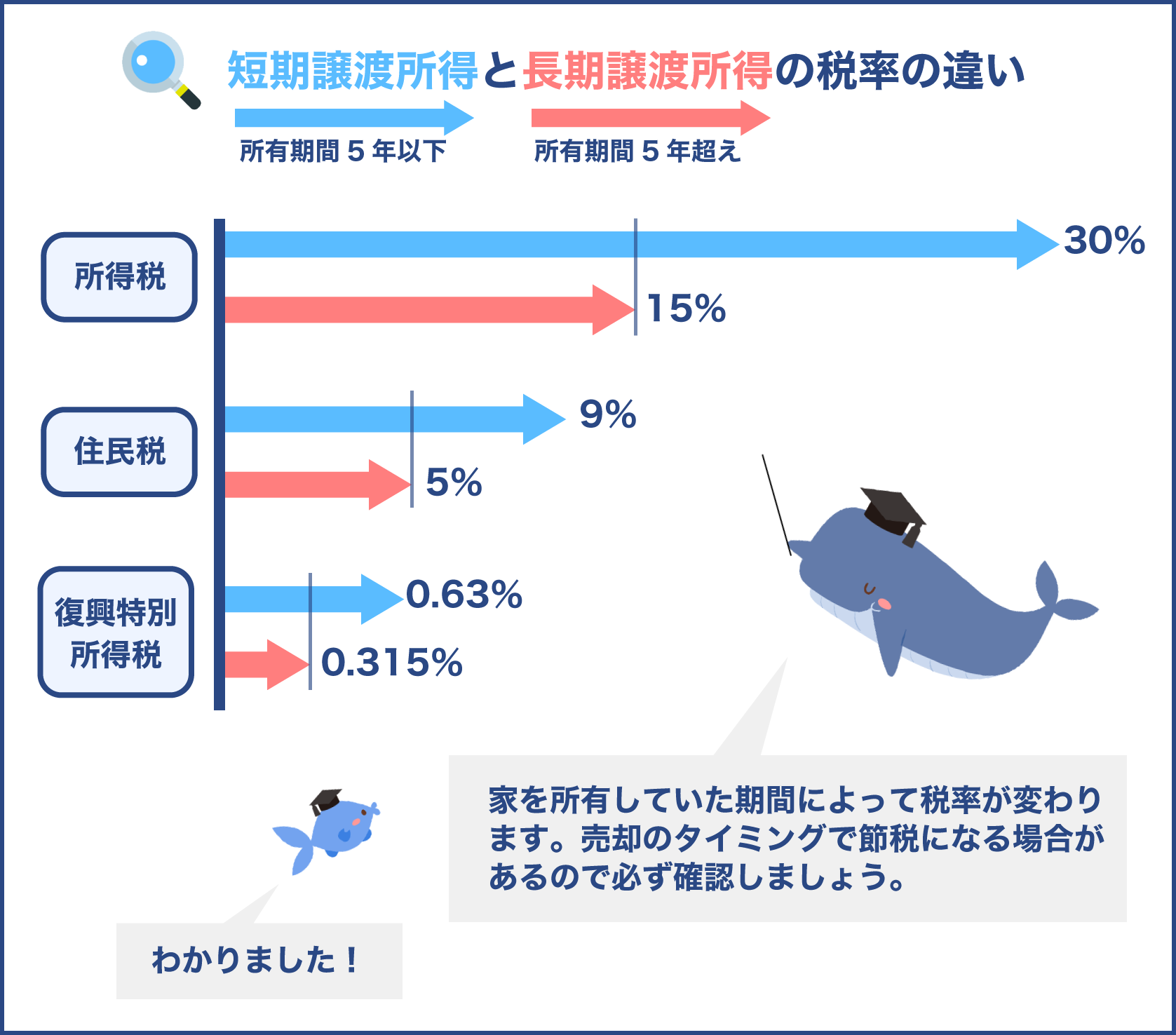 短期譲渡所得と長期譲渡所得の税率