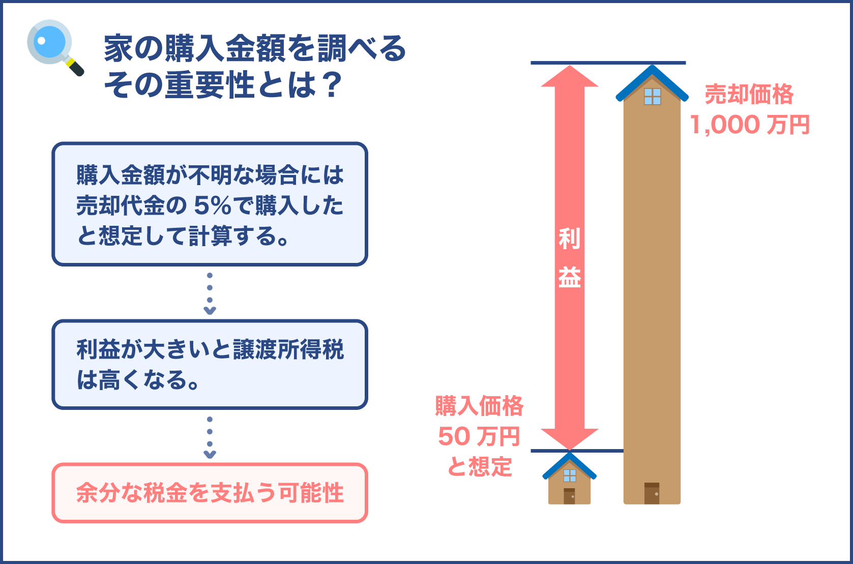 売却代金　譲渡所得税