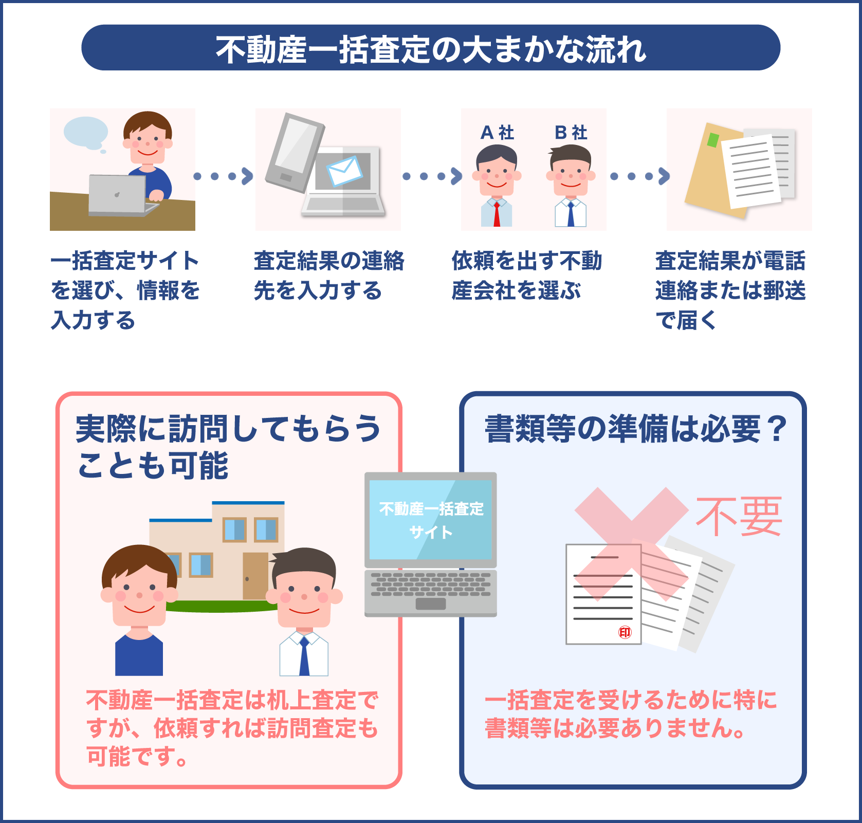 不動産一括査定の大まかな流れ