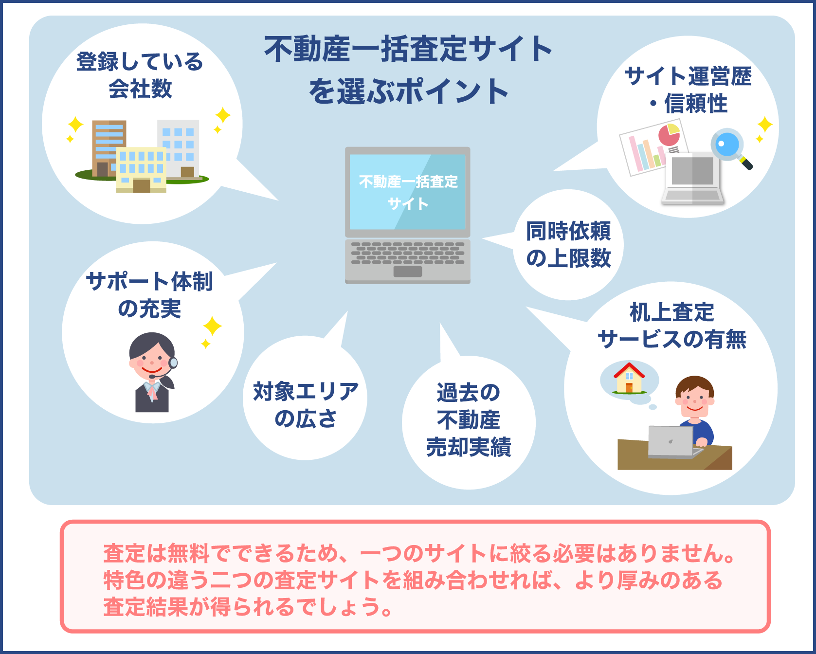 不動産一括査定サイトを選ぶ時のポイント