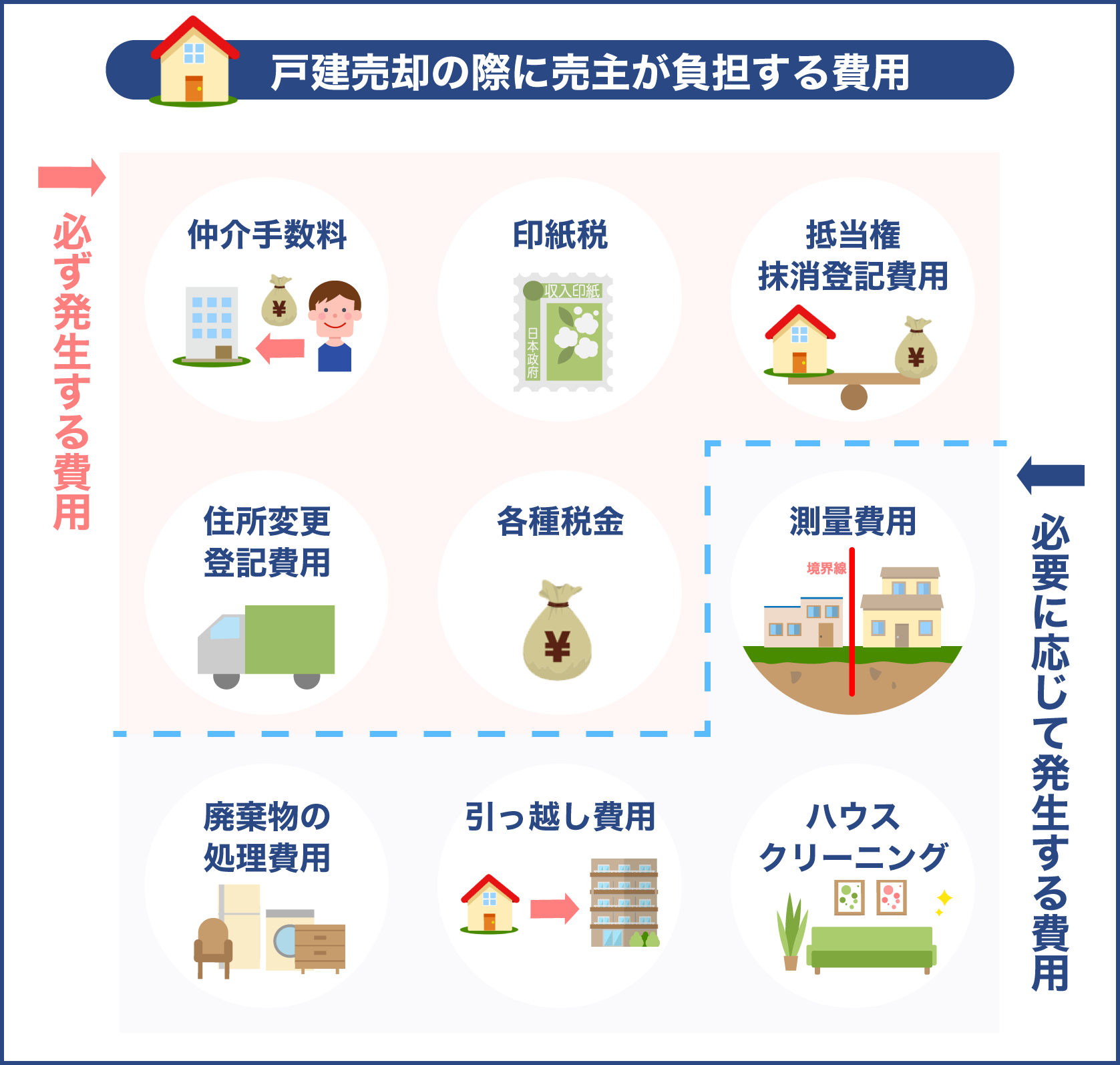 戸建売却にかかる費用