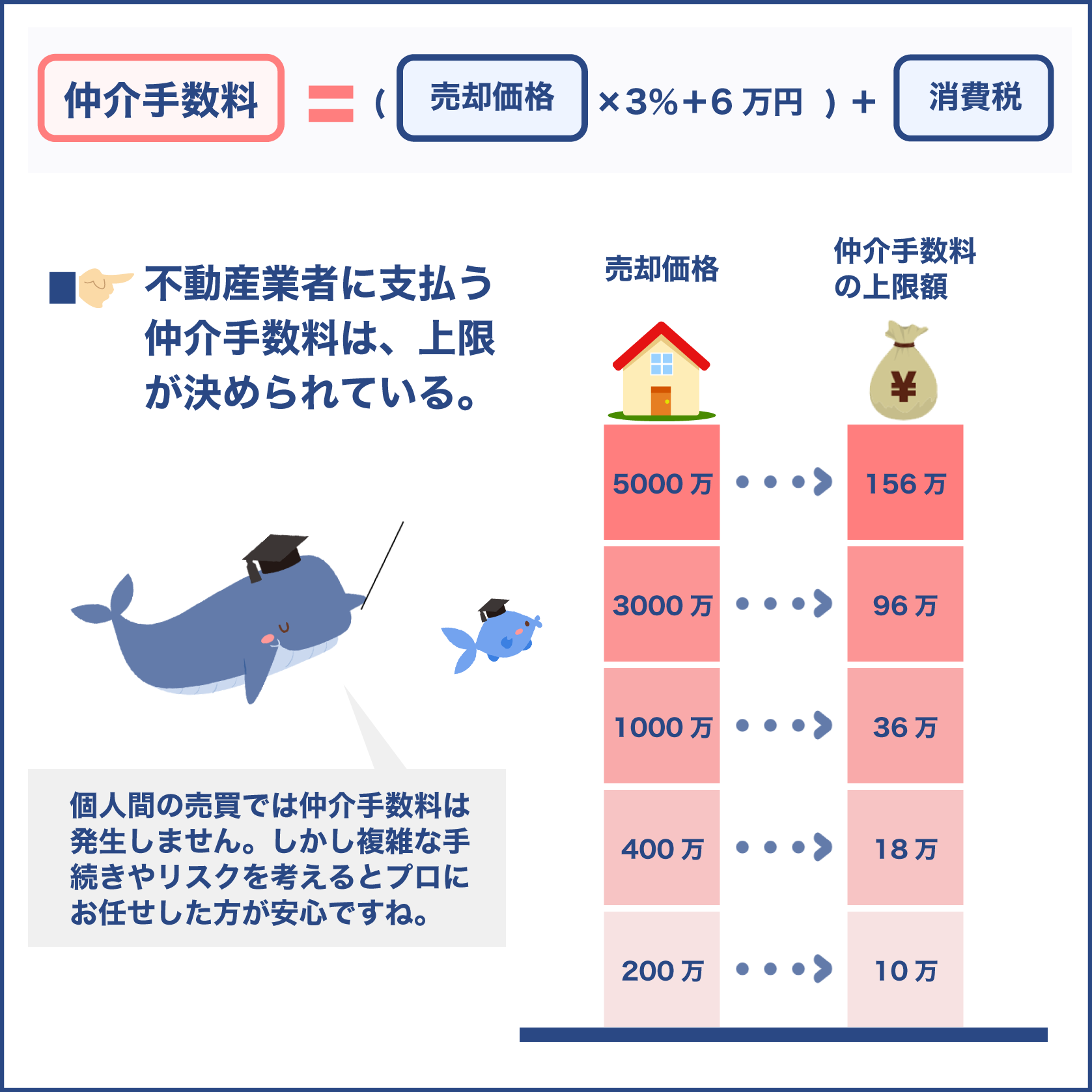 仲介手数料の上限金額