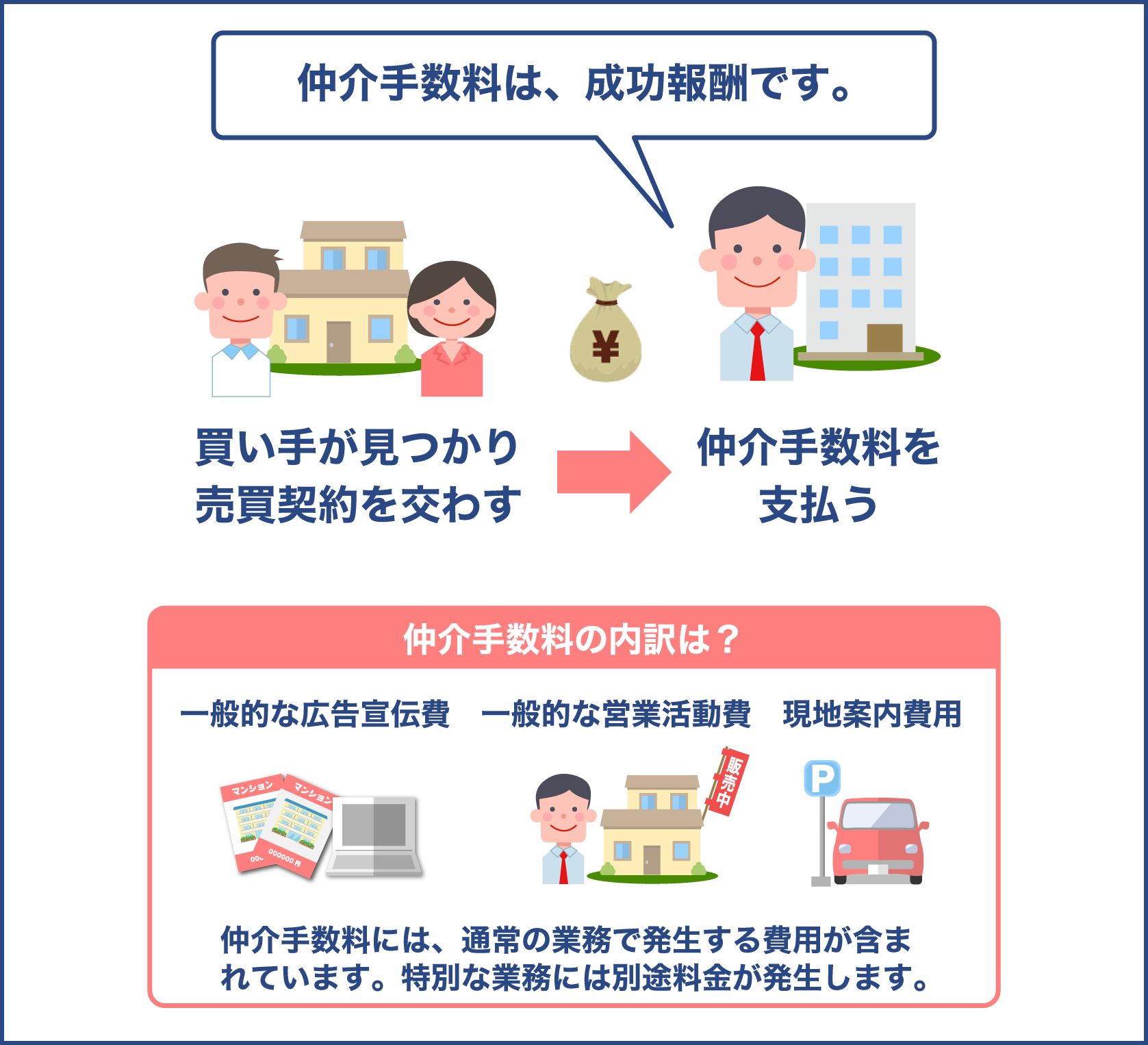 仲介手数料の内訳