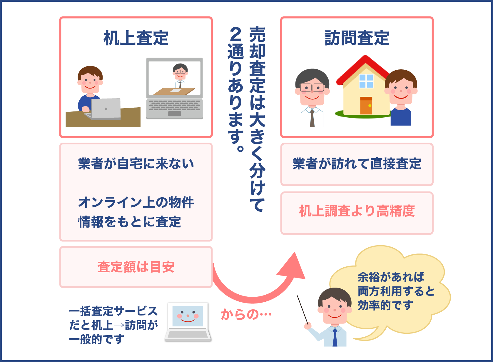 机上査定と訪問査定