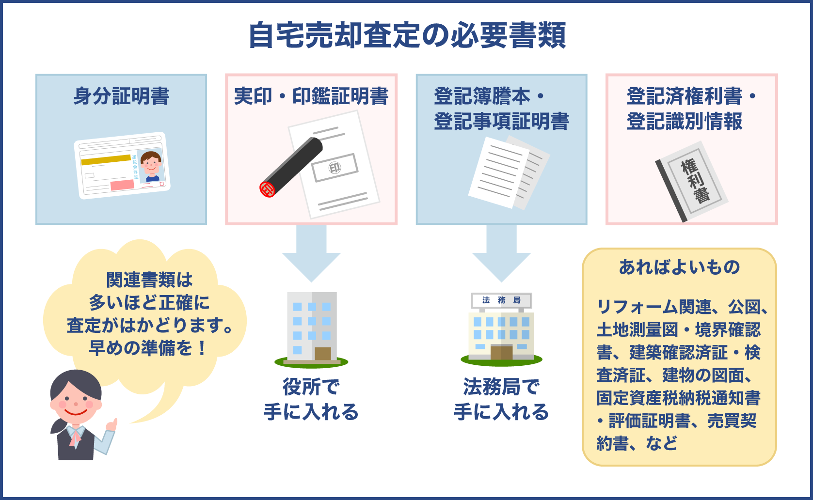 自宅売却で必要な書類と証明書