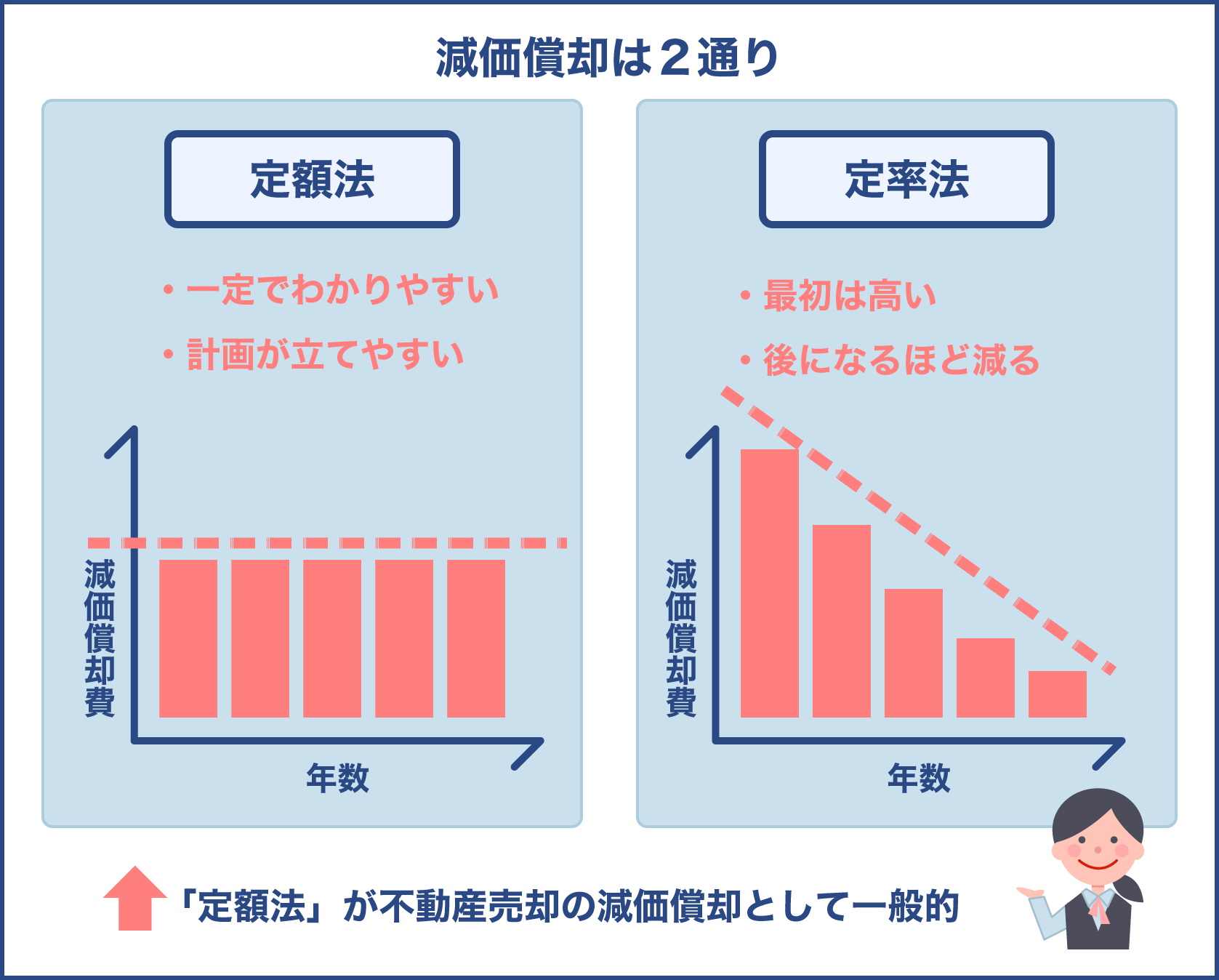 減価償却の定額法と定率法