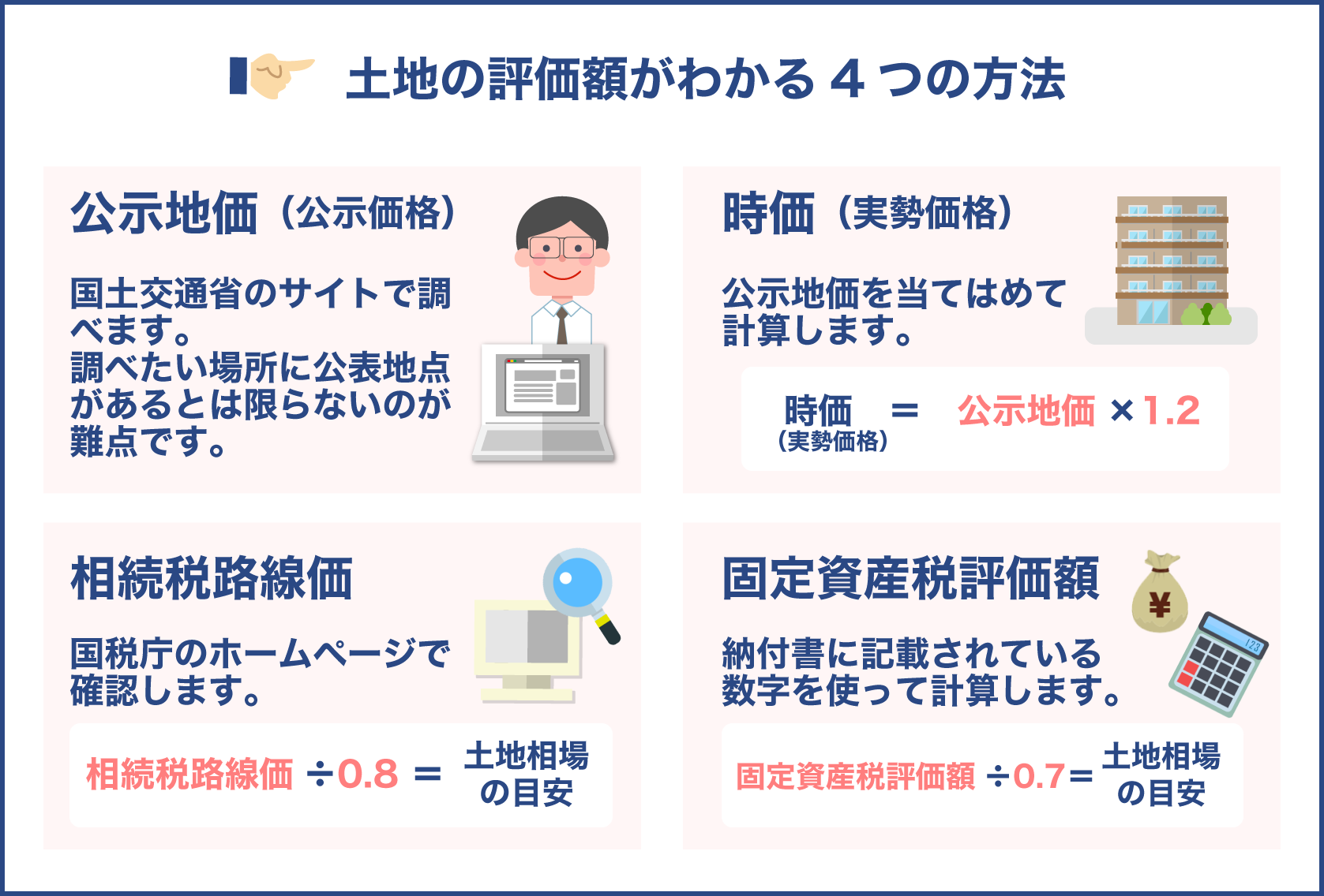 土地の評価額がわかる4つの方法