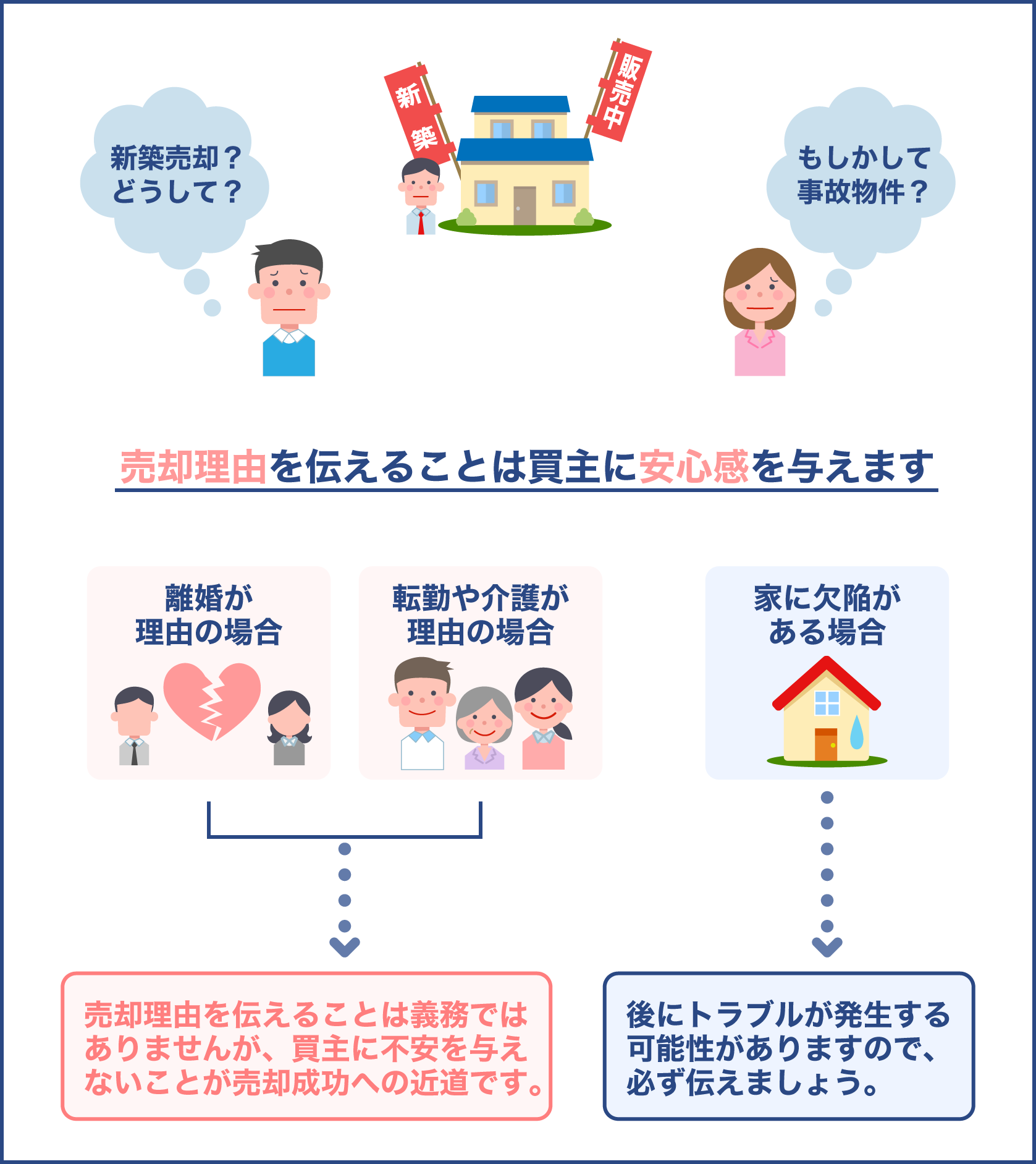 売却理由を買主に正確に伝える