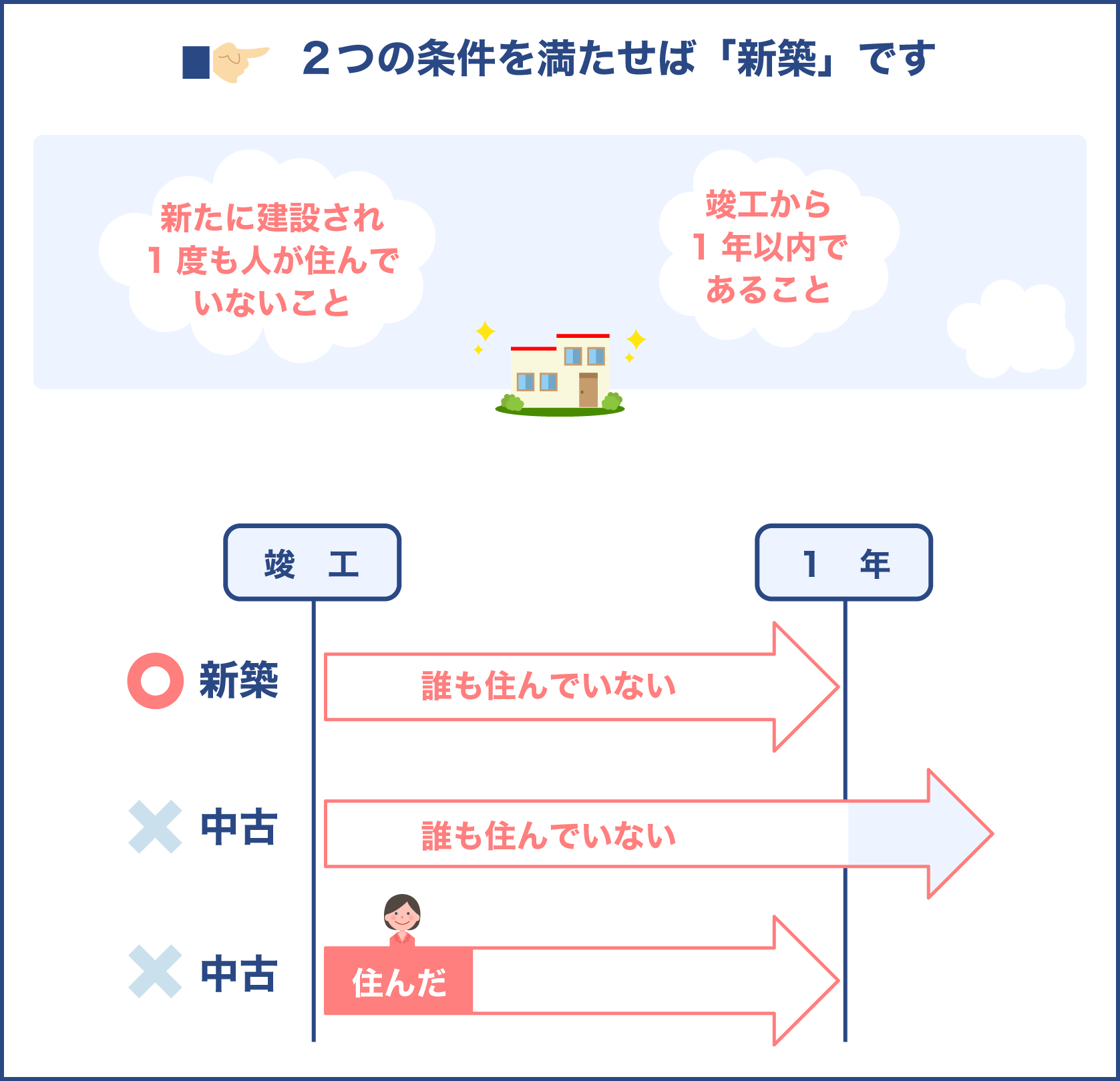 新築物件の定義