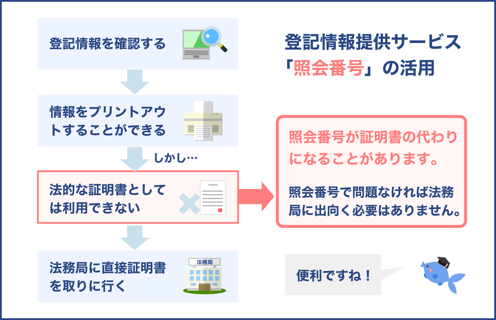 登記情報提供サービスの照会番号の活用方法