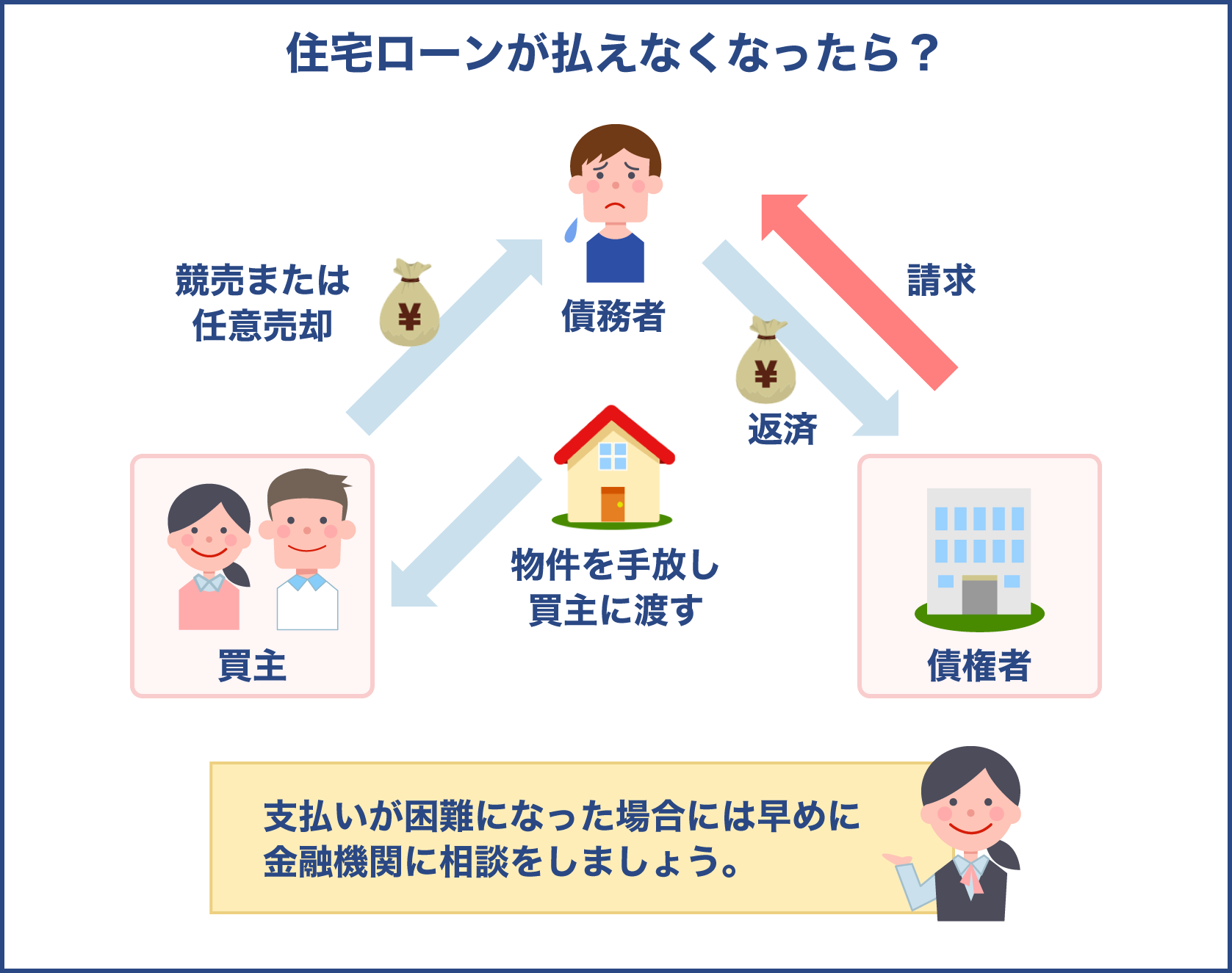 住宅ローンの返済が困難になったら