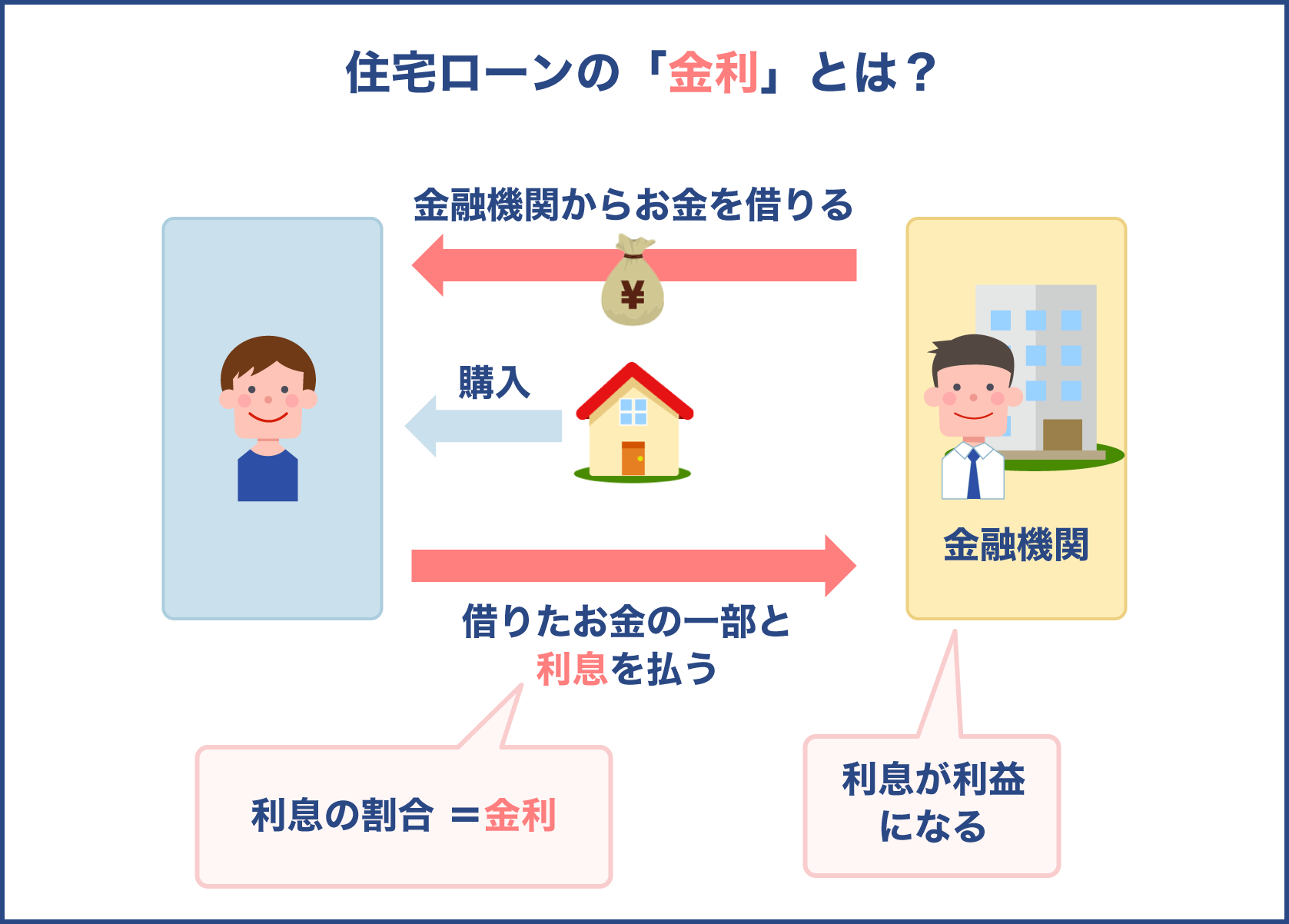 住宅ローンの金利とは