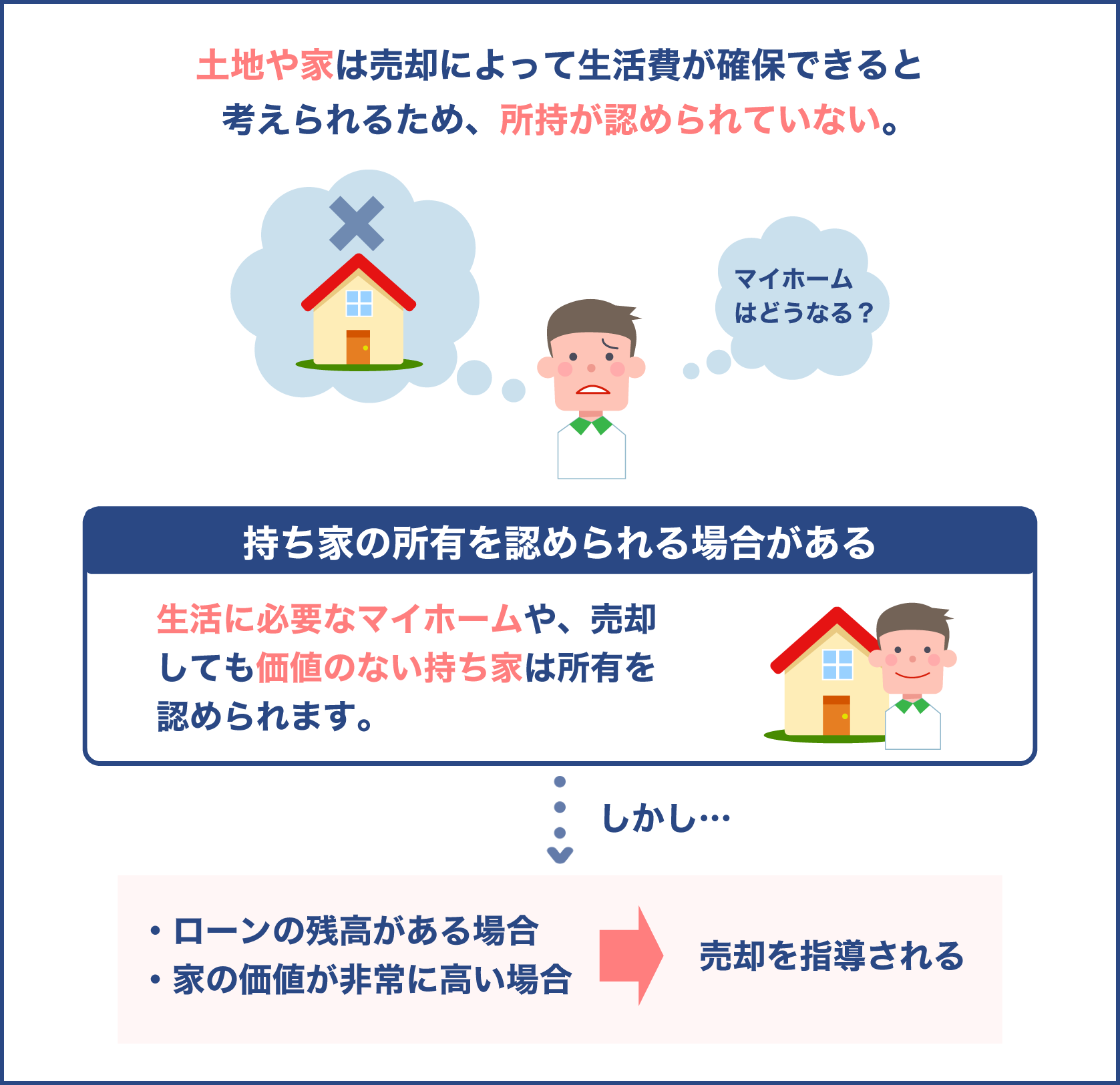 生活保護と不動産の関係